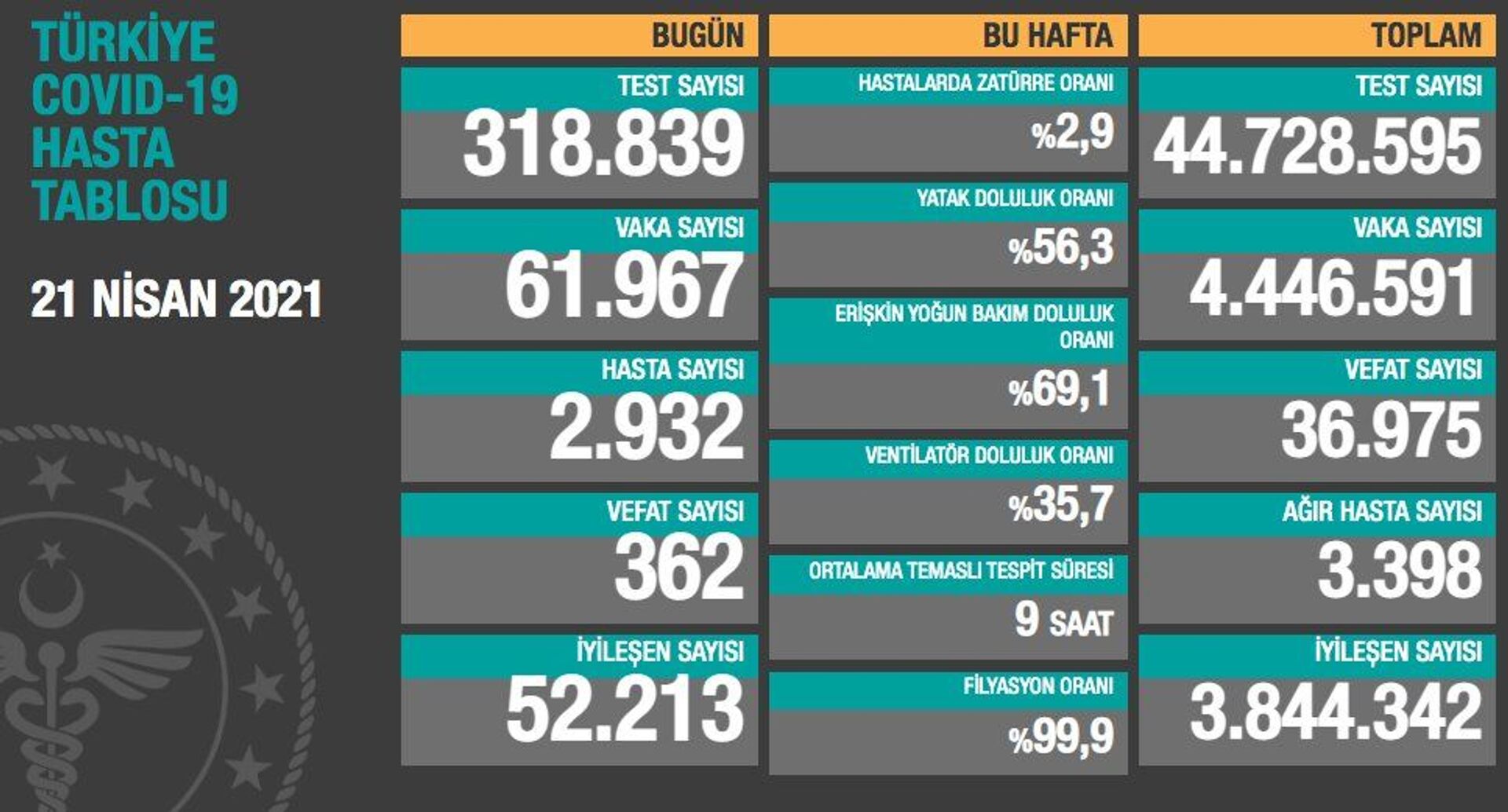 Türkiye'de koronavirüsten son 24 saatte 362 can kaybı, yeni vaka sayısı 61 bin 967 - Sputnik Türkiye, 1920, 21.04.2021