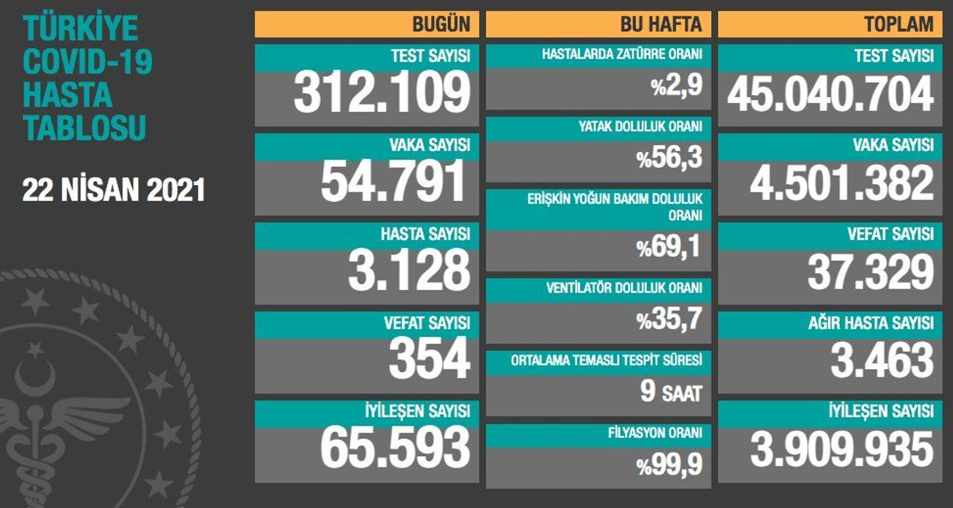 Türkiye'de koronavirüsten son 24 saatte 354 can kaybı, 54 bin 791 yeni vaka - Sputnik Türkiye, 1920, 22.04.2021