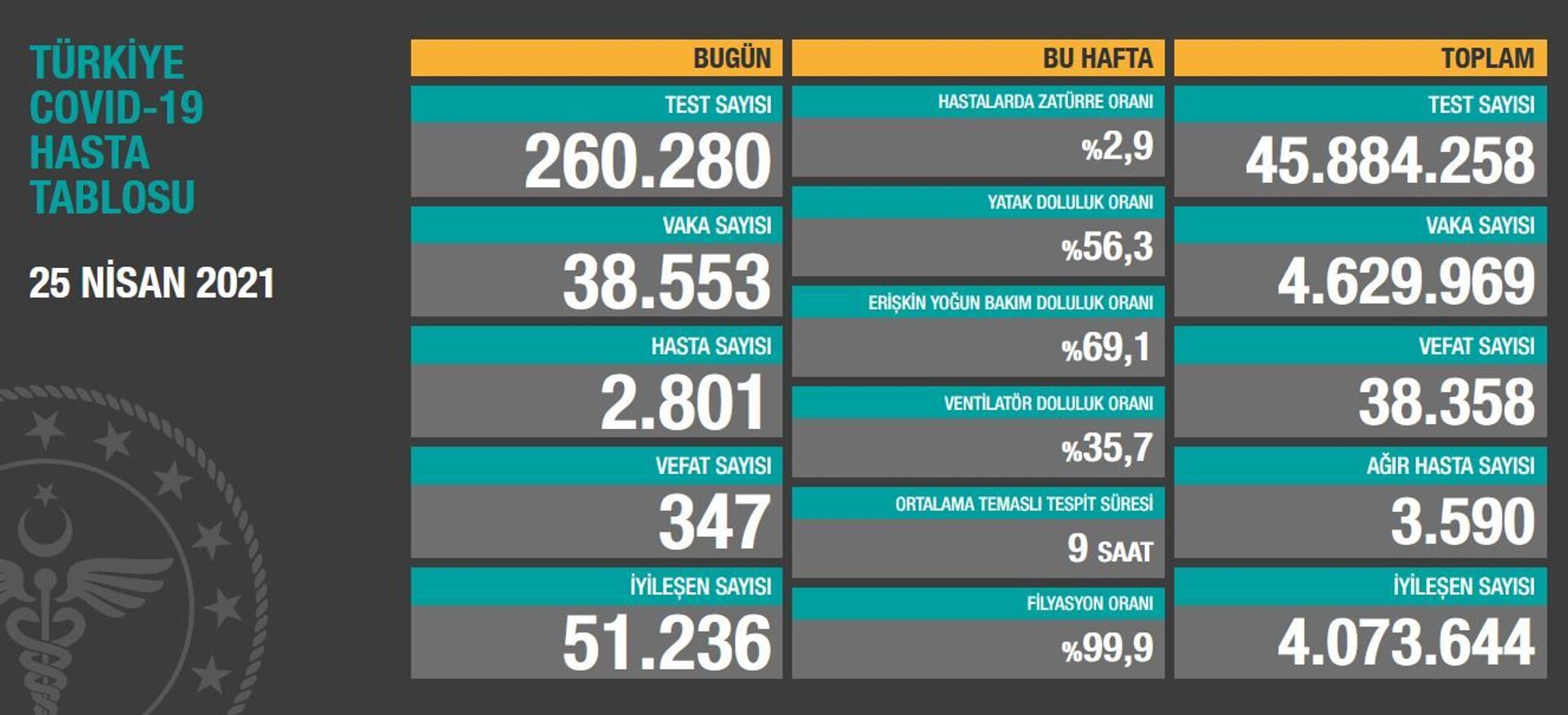 Türkiye'de son 24 saatte 38 bin 553 vaka tespit edildi, 347 kişi hayatını kaybetti - Sputnik Türkiye, 1920, 25.04.2021