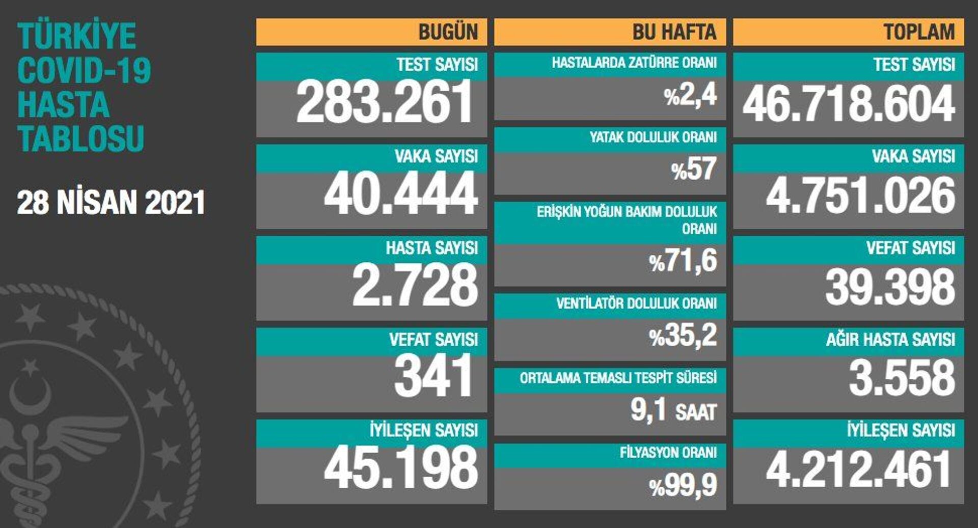 Türkiye'de koronavirüsten son 24 saatte 341 can kaybı, 40 bin 444 yeni vaka - Sputnik Türkiye, 1920, 28.04.2021