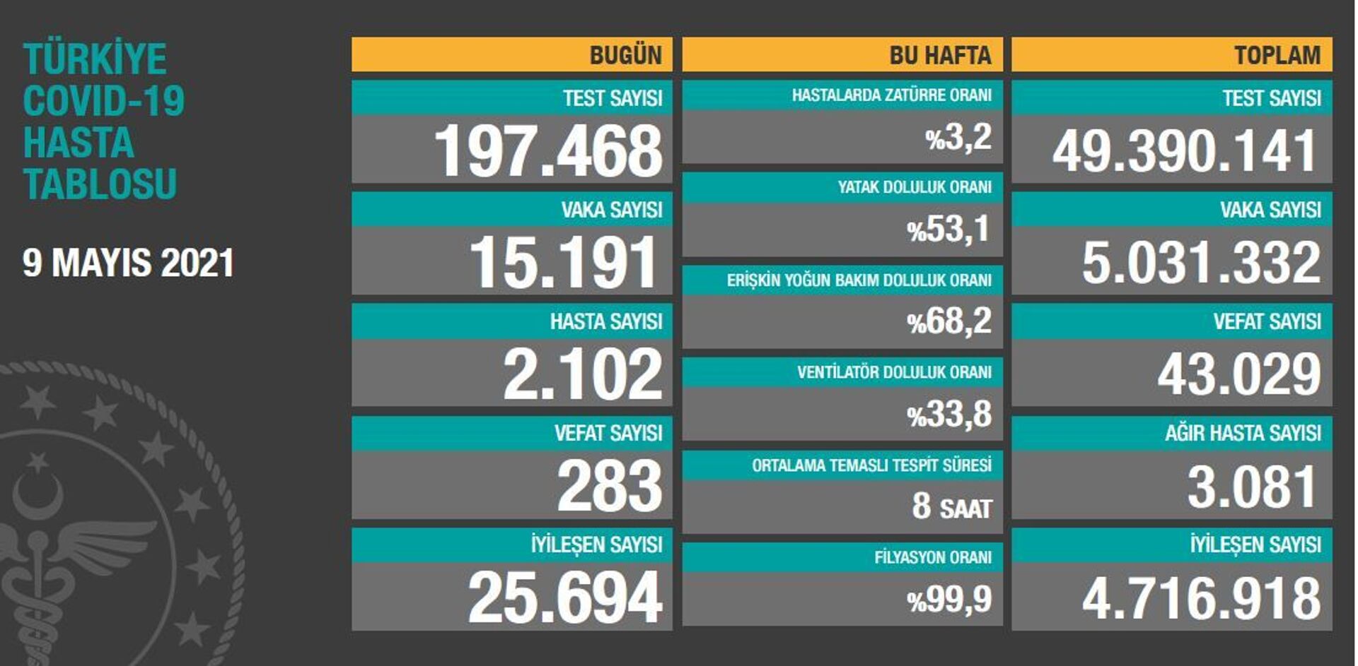 Türkiye'de son 24 saatte 15 bin 191 yeni vaka tespit edildi, 283 can kaybı yaşandı - Sputnik Türkiye, 1920, 09.05.2021