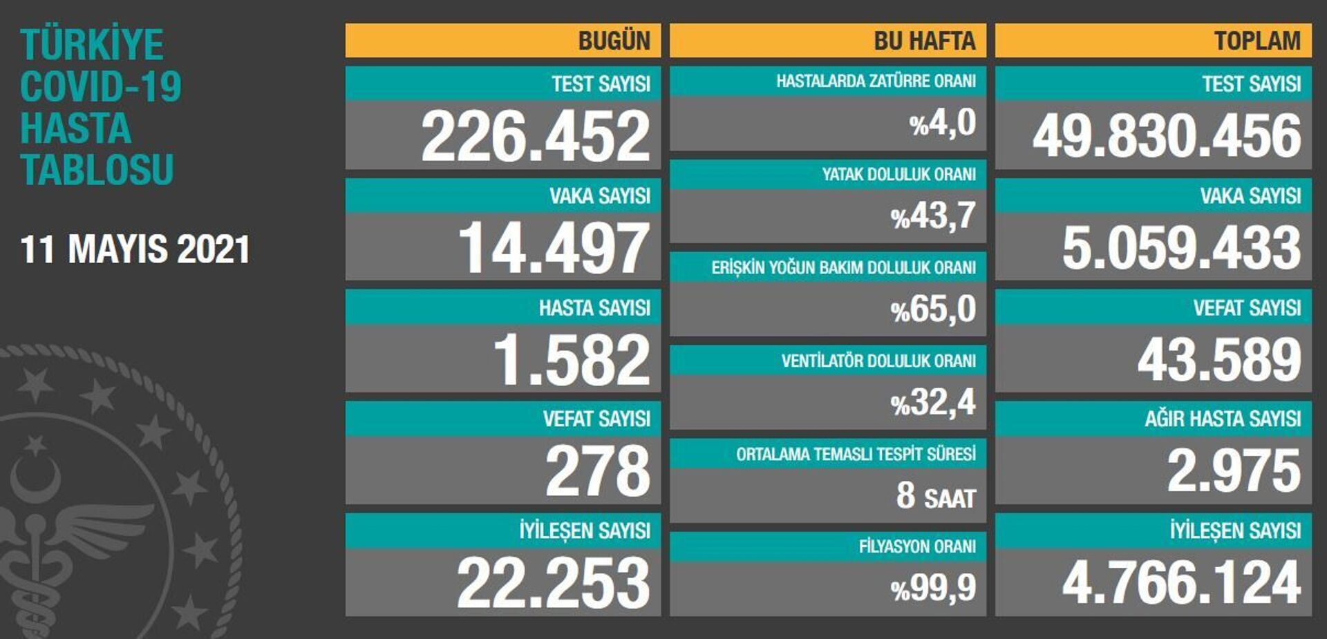 Türkiye'de son 24 saatte 14 bin 497 yeni vaka tespit edildi, 278 kişi hayatını kaybetti - Sputnik Türkiye, 1920, 11.05.2021