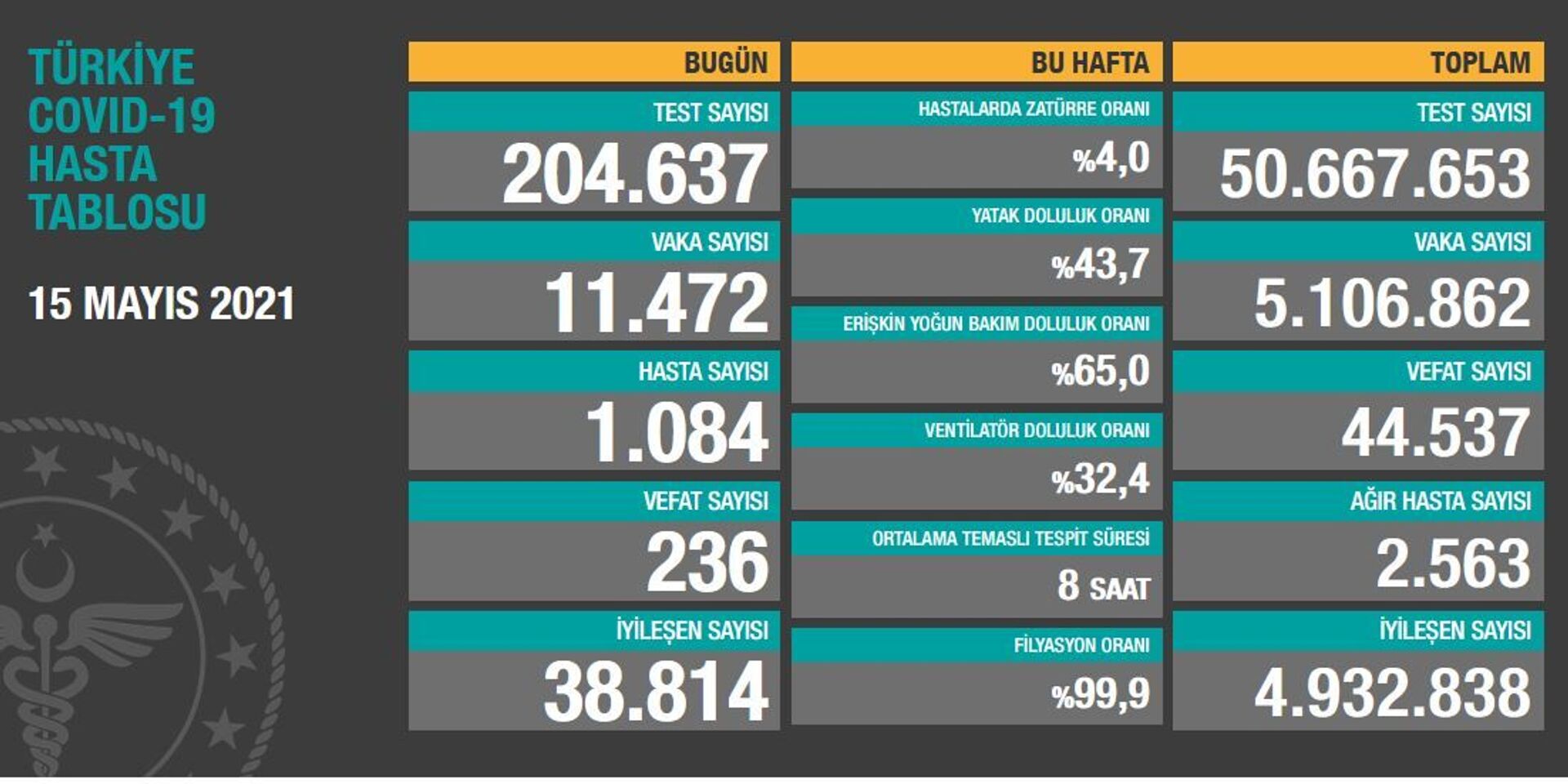 Türkiye'de son 24 saatte 11 bin 472 vaka tespit edildi, 236 can kaybı yaşandı - Sputnik Türkiye, 1920, 15.05.2021