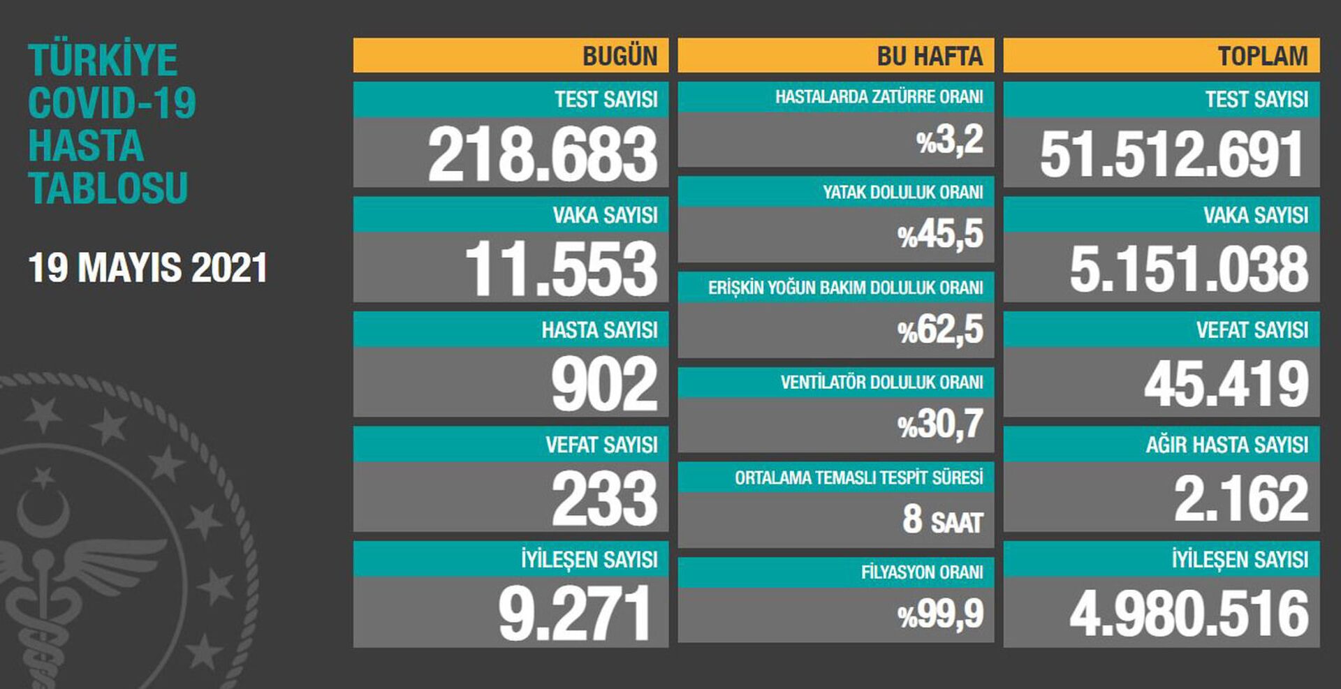 Türkiye'de 11 bin 553 kişinin Kovid-19 testi pozitif çıktı, 233 kişi yaşamını yitirdi - Sputnik Türkiye, 1920, 19.05.2021
