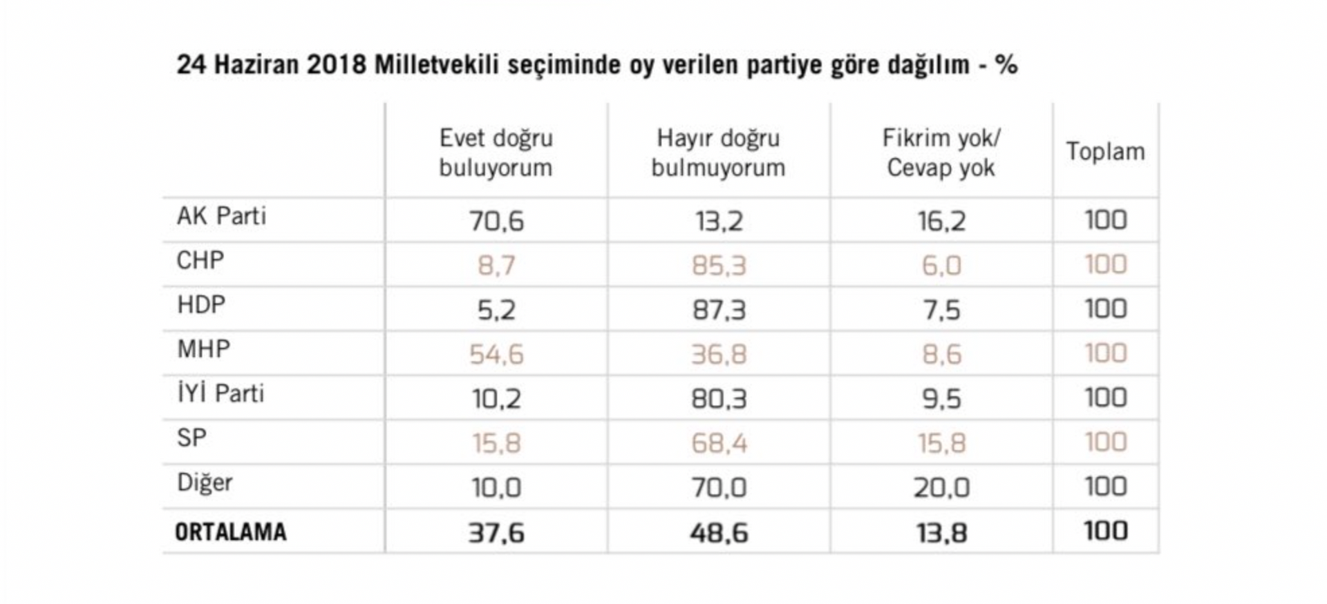 Sencar'ın paylaşımında, cevapların 24 Haziran 2018'deki milletvekili seçiminde oy verilen partiye göre dağılımı da yer aldı. - Sputnik Türkiye, 1920, 10.08.2021