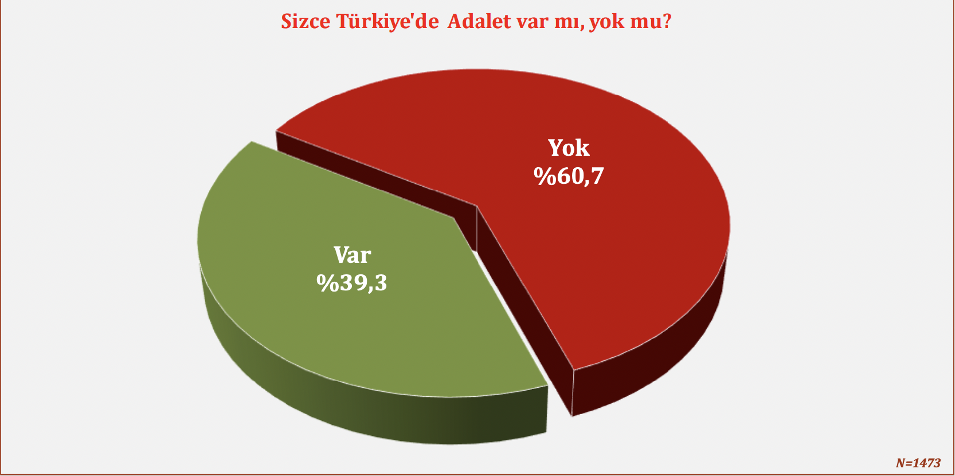 Türkiye'de adalet var diyenlerin oranı ise yüzde 39.3 olarak belirlendi. - Sputnik Türkiye, 1920, 17.08.2021