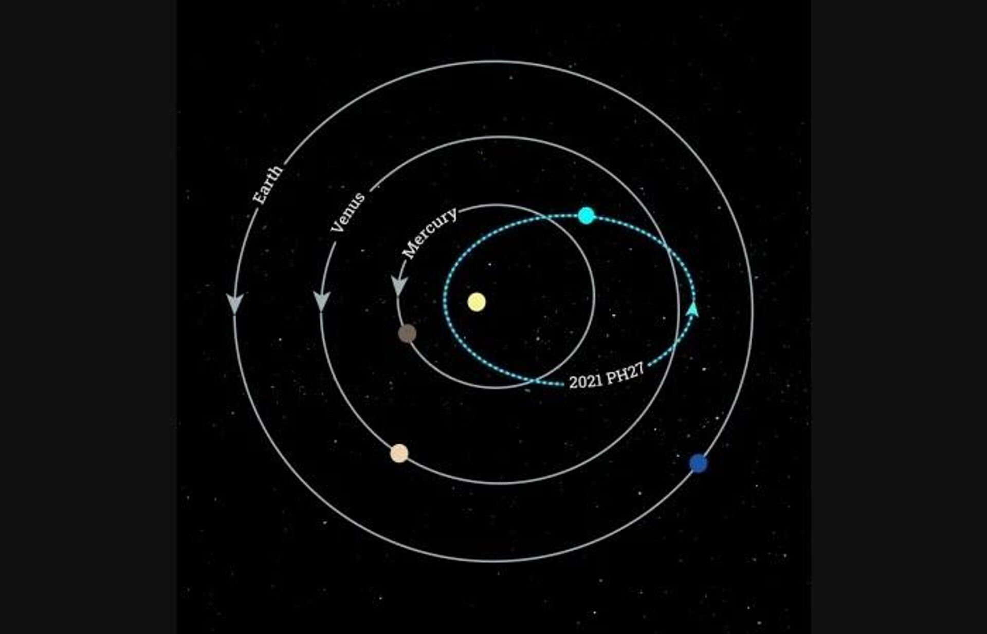 Güneş Sistemi'nde yörüngede en hızlı dönen asteroit 2021 PH27 - Sputnik Türkiye, 1920, 24.08.2021