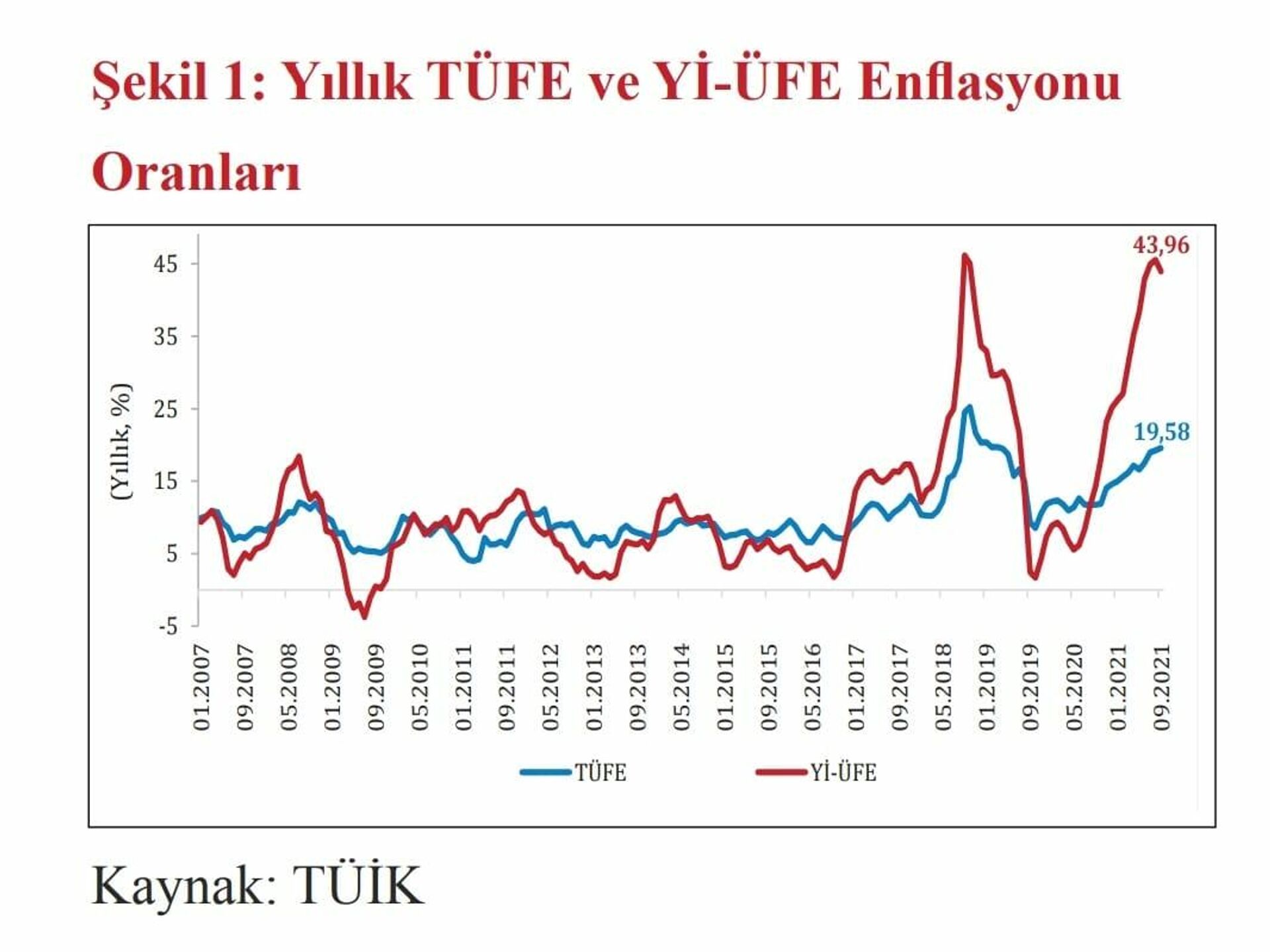 Yıllık TÜFE ve Yİ-ÜFE enflasyonu oranları - Sputnik Türkiye, 1920, 22.10.2021