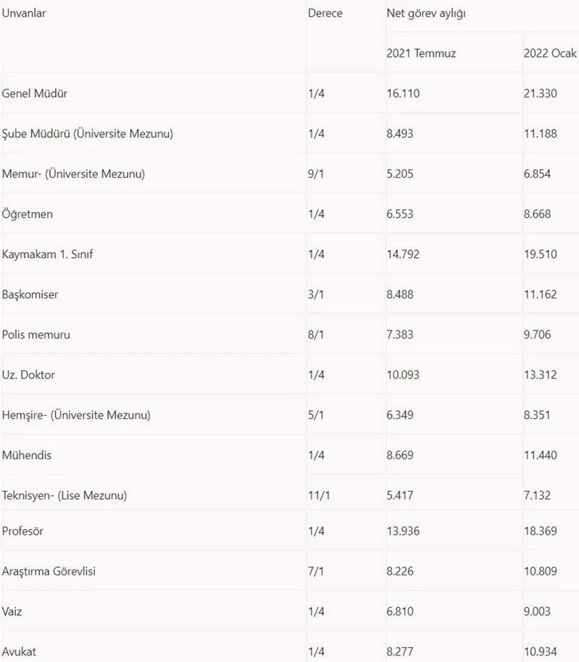  2022 yılı ocak dönemi itibarıyla bazı kamu görevlilerinin aile yardımı dahil net görev aylığı - Sputnik Türkiye, 1920, 03.01.2022