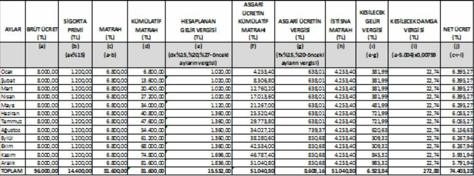 Resmi Gazete - Örnek 5: İşveren (I)’nın işyerinde çalışan Bay (İ)’nin, 2022 yılı için brüt ücreti 8.000 TL’dir. Bay (İ)’ye başkaca bir ödeme yapılmamakta ve Bay (İ)’nin 193 sayılı Kanunun 63 üncü maddesi uyarınca, kesilen sigorta primi dışında bir indirimi bulunmamaktadır.

Bay (İ)’ye 2022 yılının ilgili aylarında yapılacak net ücret ödemesi aşağıdaki şekilde hesaplanacaktır. - Sputnik Türkiye, 1920, 27.01.2022