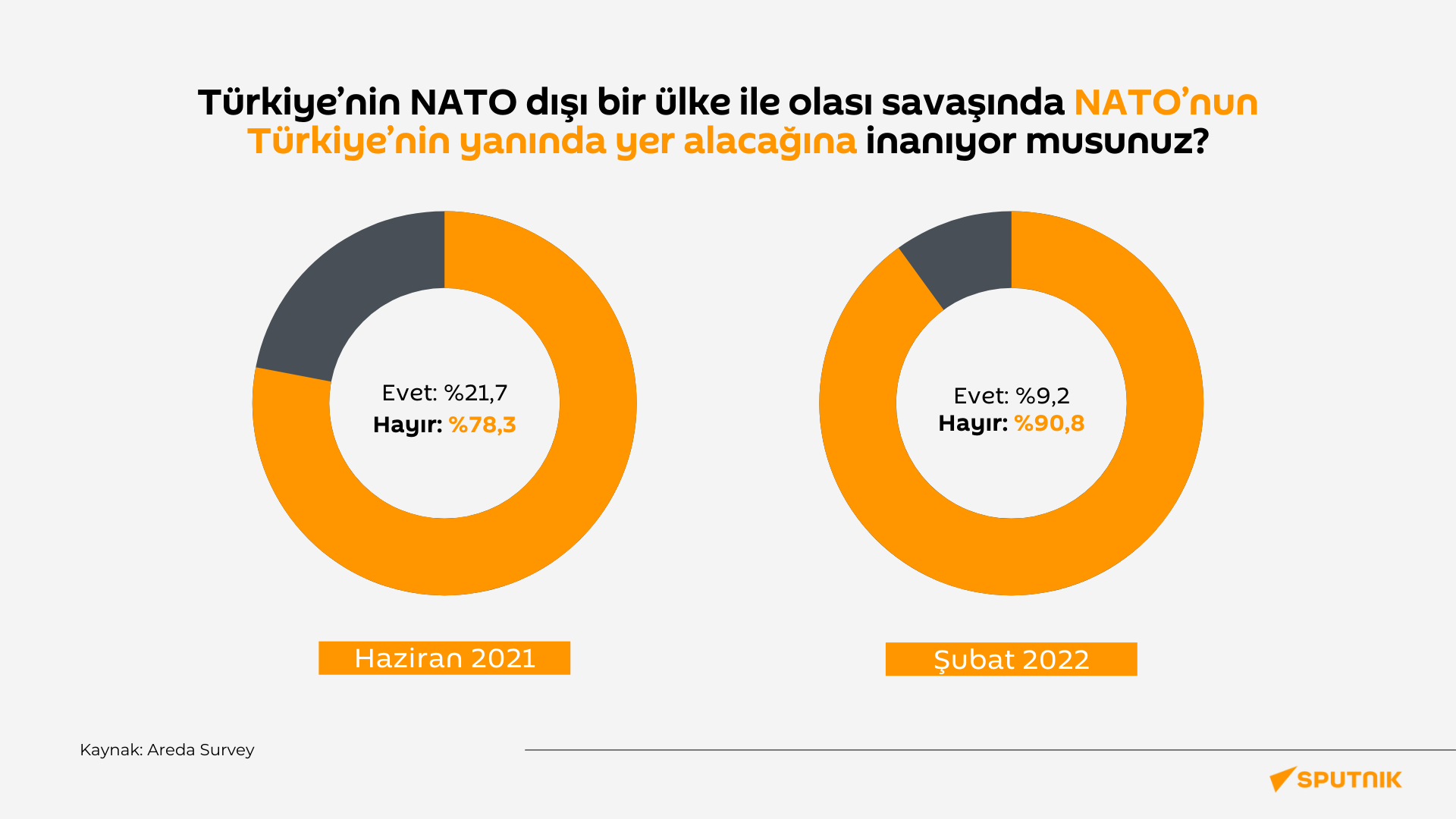 Türk halkının ‘NATO’ya güvensizliği’ 8 ayda yüzde 12,5 artışla yüzde 90,8’e ulaştı - Sputnik Türkiye, 1920, 24.03.2022