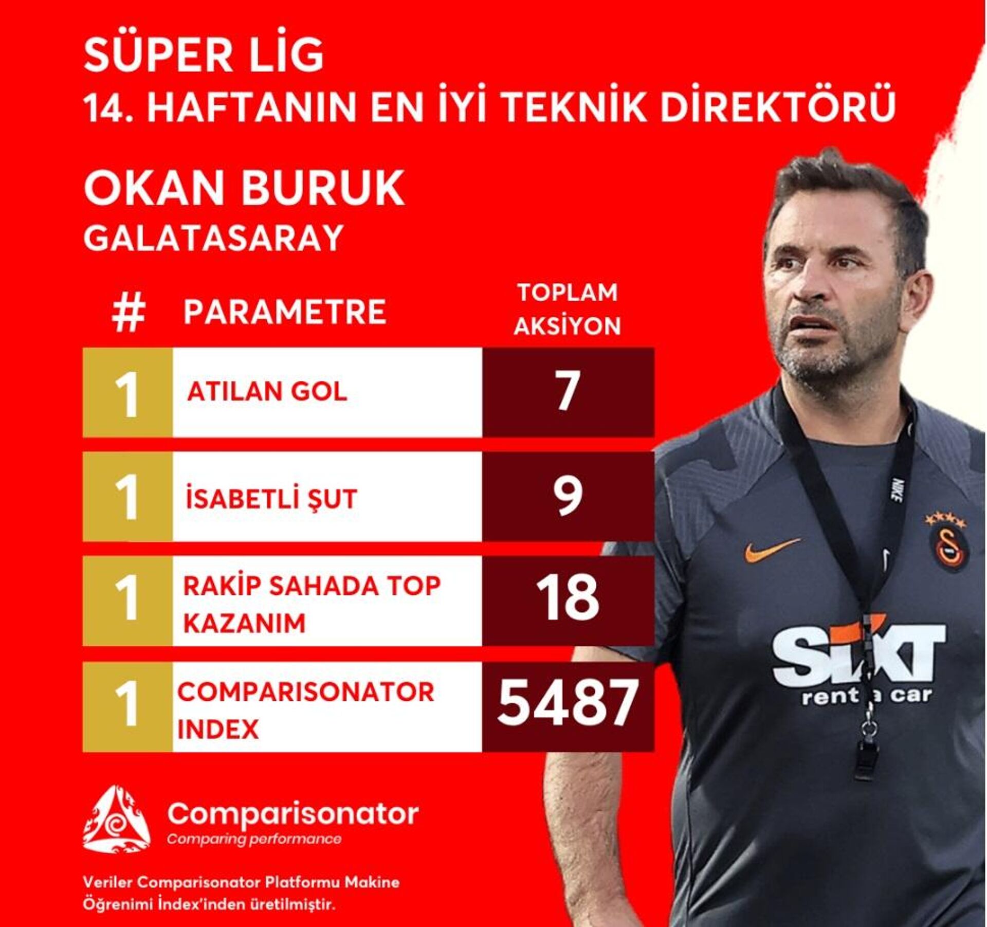 Süper Lig’de 14. Haftanın en iyi teknik direktörü Okan Buruk - Sputnik Türkiye, 1920, 16.11.2022