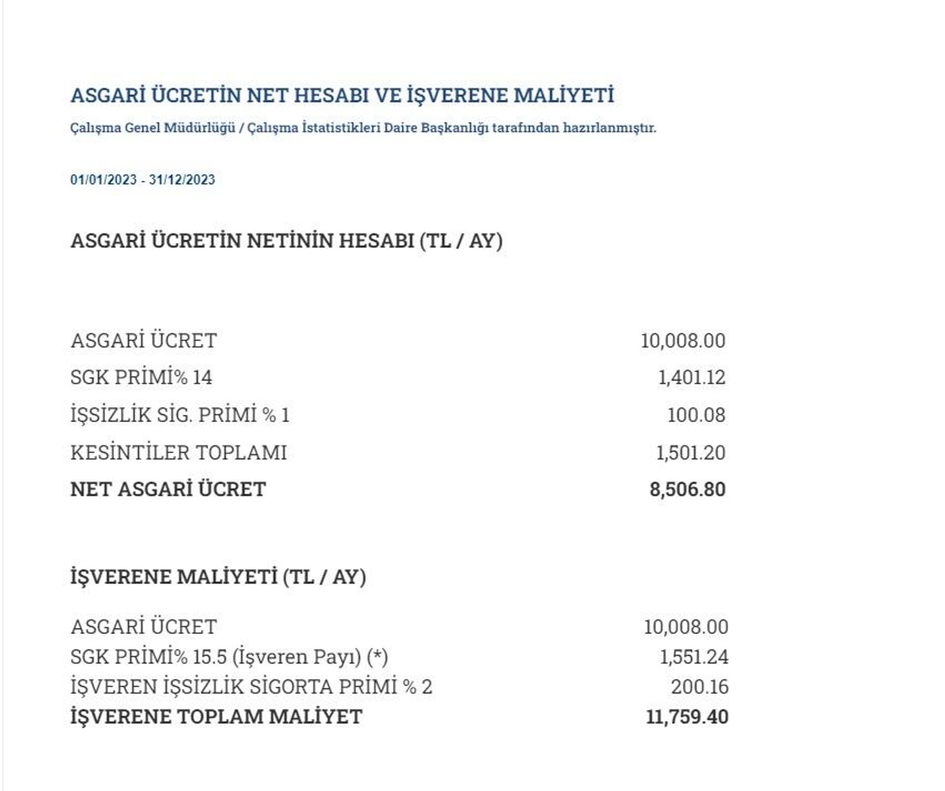 Yeni asgari ücretin işverene aylık maliyeti 11 bin 759 lira 40 kuruş oldu.
 - Sputnik Türkiye, 1920, 22.12.2022