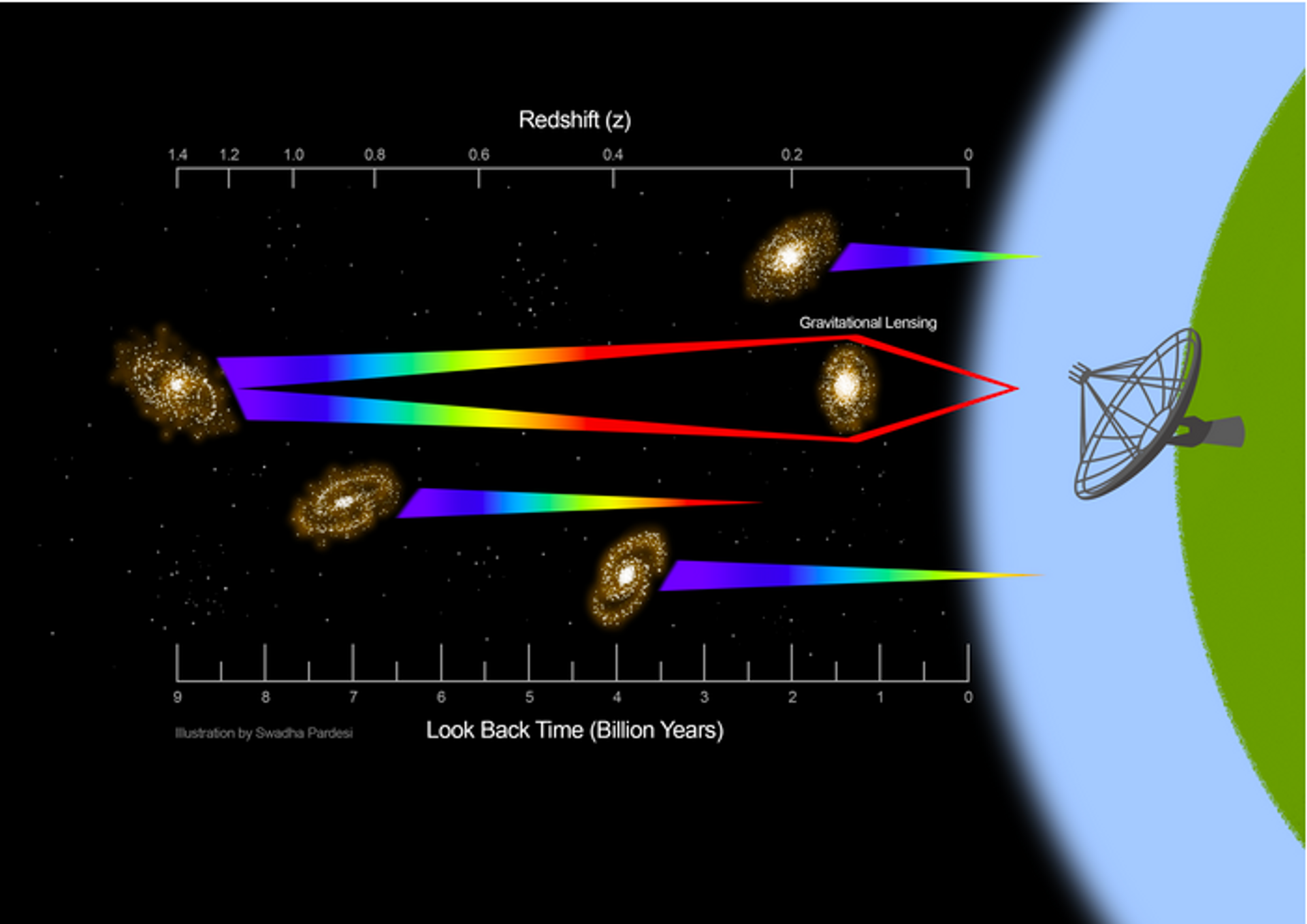 Uzak bir galaksiden merceklenerek görüntülenen 21 santimetrelik hidrojen emisyon çizgisinin saptamasını gösteren illüstrasyon  - Sputnik Türkiye, 1920, 19.01.2023