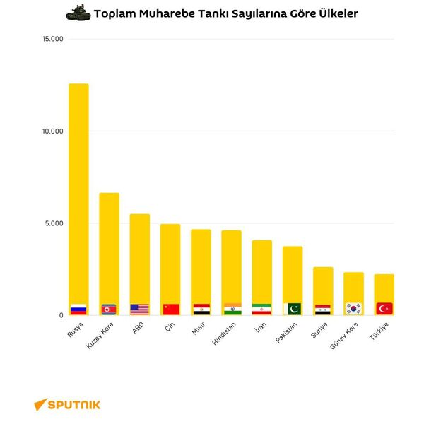 Toplam muharebe tankı sayısına göre ülkeler - Sputnik Türkiye