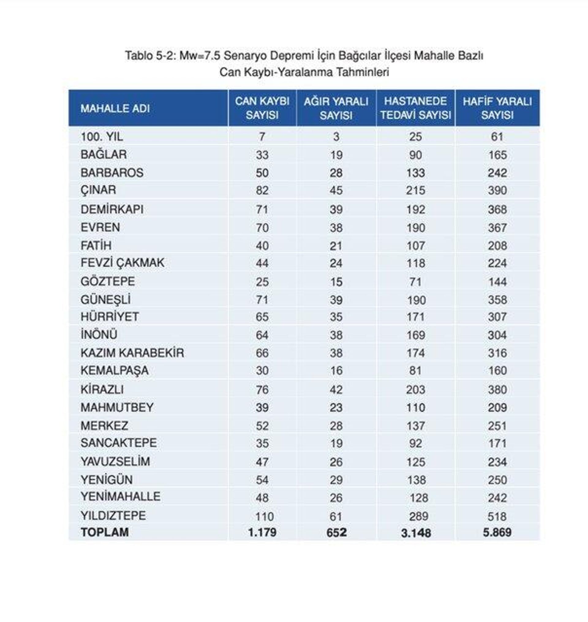 Bağcılar için can kaybı tahminleri - Sputnik Türkiye, 1920, 14.02.2023