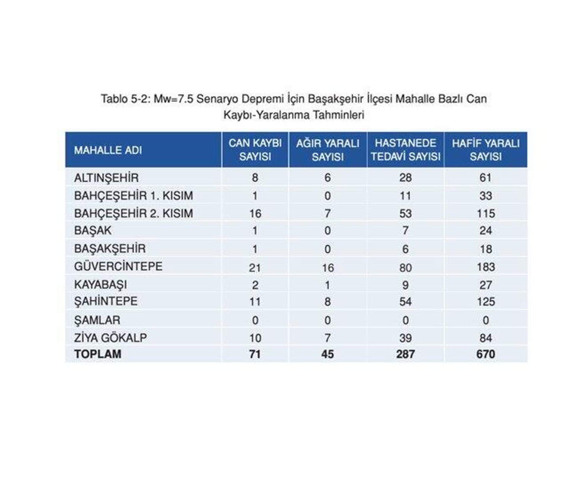 Başakşehir için can kaybı tahminleri - Sputnik Türkiye, 1920, 14.02.2023