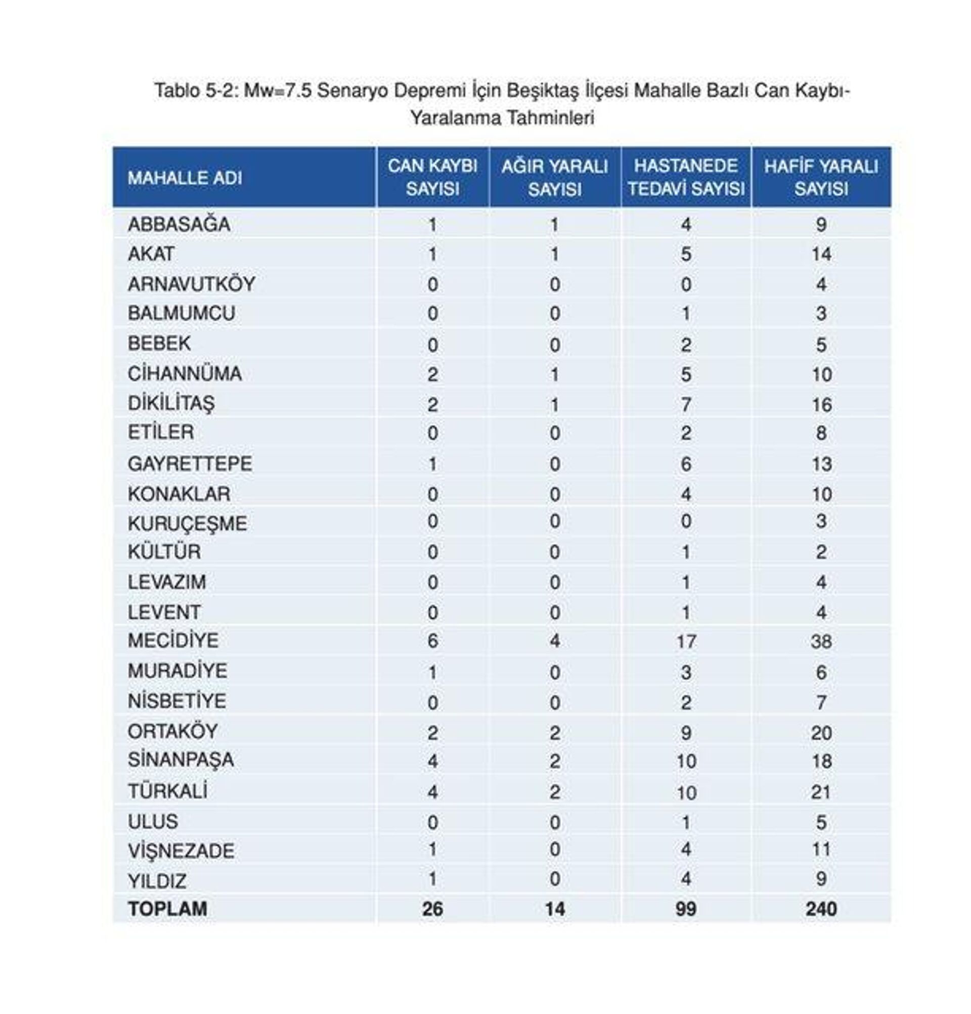 Beşiktaş için can kaybı tahminleri - Sputnik Türkiye, 1920, 14.02.2023