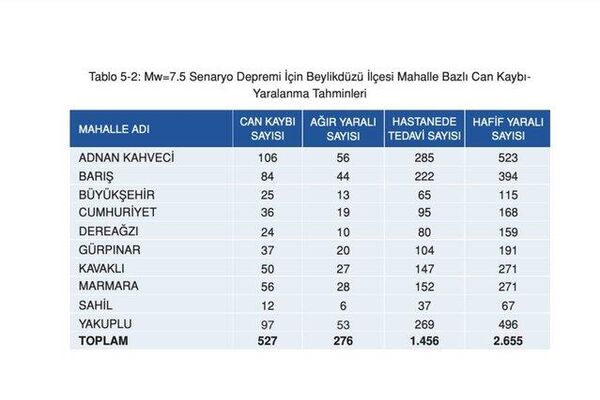 Beylikdüzü için can kaybı tahminleri - Sputnik Türkiye