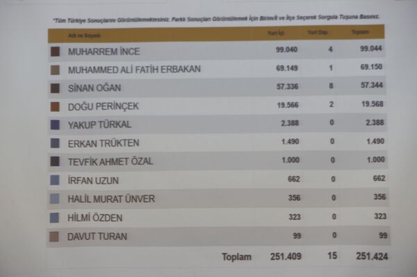 Yüksek Seçim Kurulunun (YSK) Cumhurbaşkanı Aday Gösterilme Durumu ekranındaki verilere göre, İnce, 14 Mayıs'ta yapılacak Cumhurbaşkanı seçiminde aday olabilmek için gerekli 100 bin imzayı aldı.
 - Sputnik Türkiye