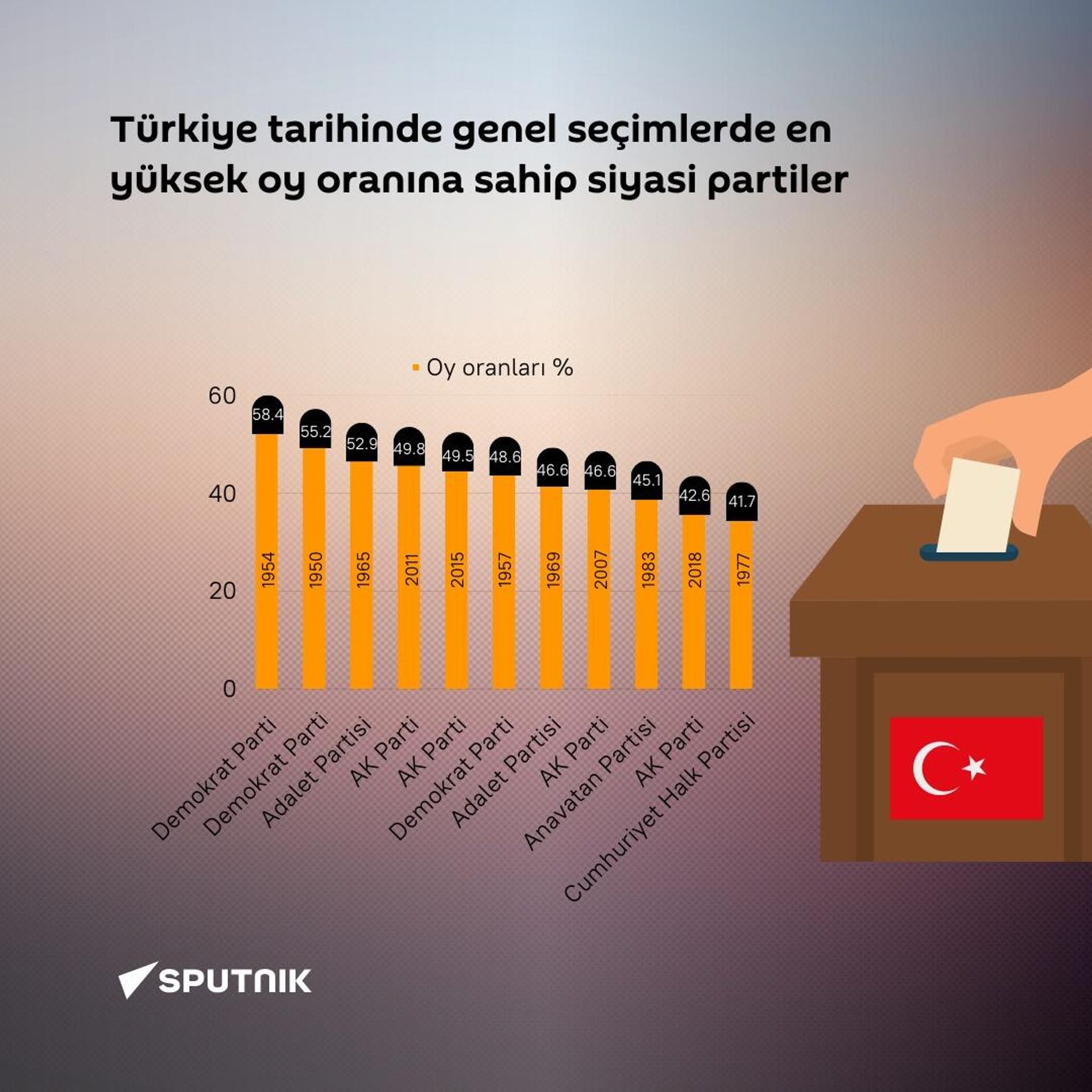 Türkiye tarihinde genel seçimlerde en yüksek oy oranına sahip partiler hangileri? - Sputnik Türkiye, 1920, 28.03.2023
