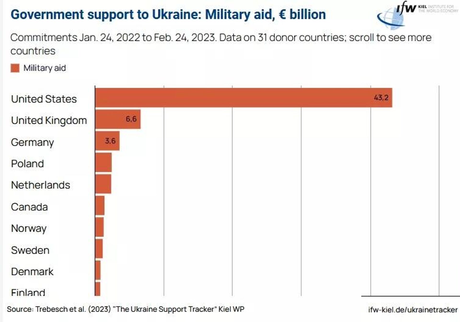 Kiel Dünya Ekonomi Enstitüsü verilerine göre ülkelerin Ukrayna'ya sunduğu askeri yardım (AB kurumları hariç). - Sputnik Türkiye, 1920, 26.04.2023