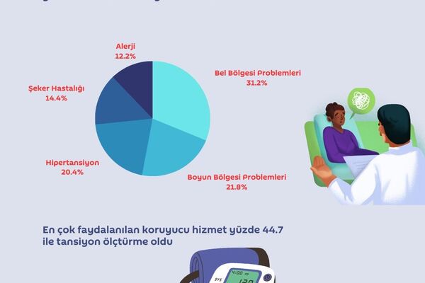 Cinsiyet ayrımında bakıldığında; geçen yıl kadınların yüzde 23,6’sının obez ve yüzde 30,9’unun obez öncesi, erkeklerin ise yüzde 16,8’inin obez ve yüzde 40,4’ünün obez öncesi olduğu - Sputnik Türkiye