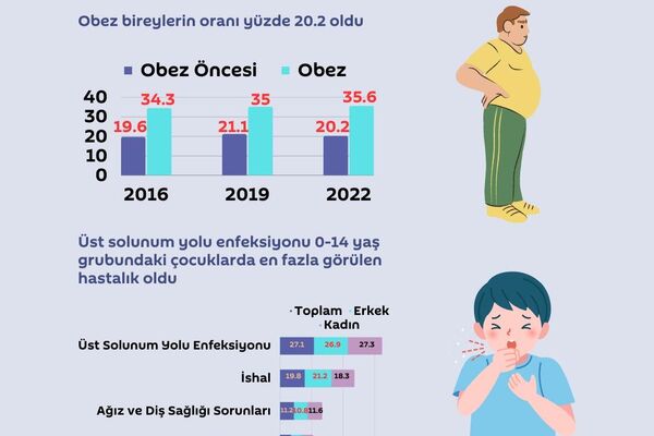 Türkiye Sağlık Araştırması&#x27;na göre, ülkedeki obez bireylerin oranı geçen yıl yüzde 20.2 olarak belirlendi. - Sputnik Türkiye