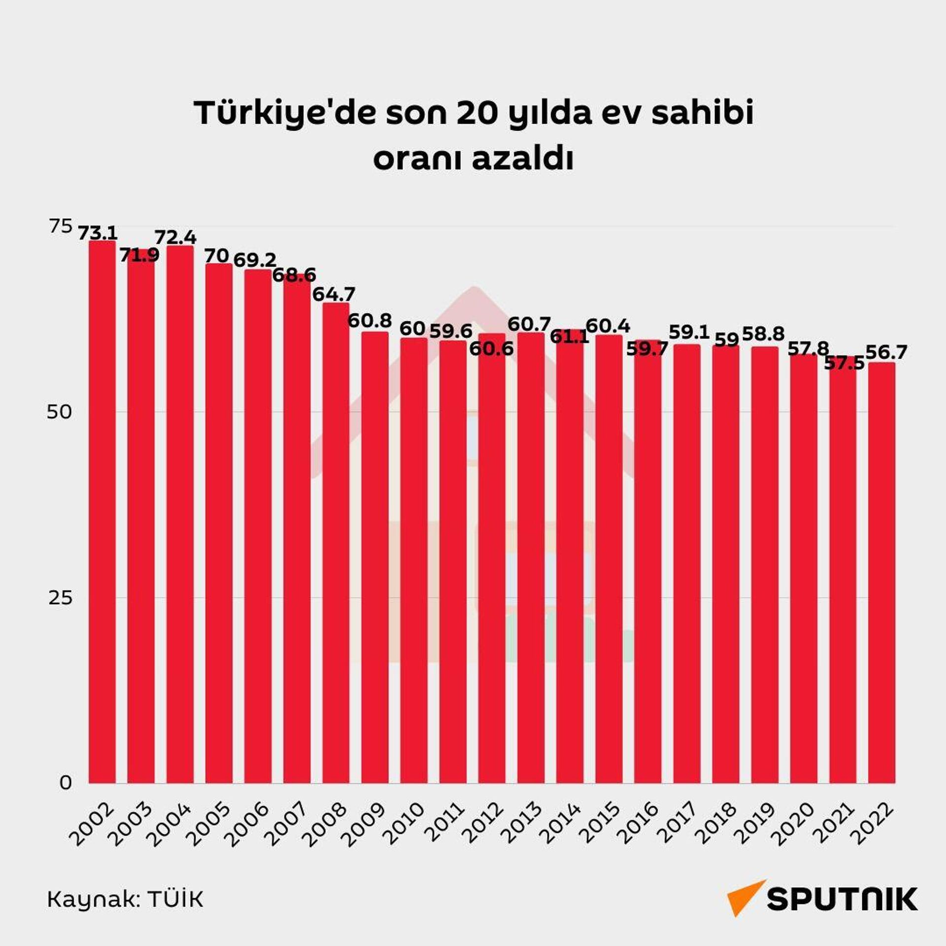 Türkiye'de ev sahipliği oranı son 20 yılda azaldı
 - Sputnik Türkiye, 1920, 19.06.2023