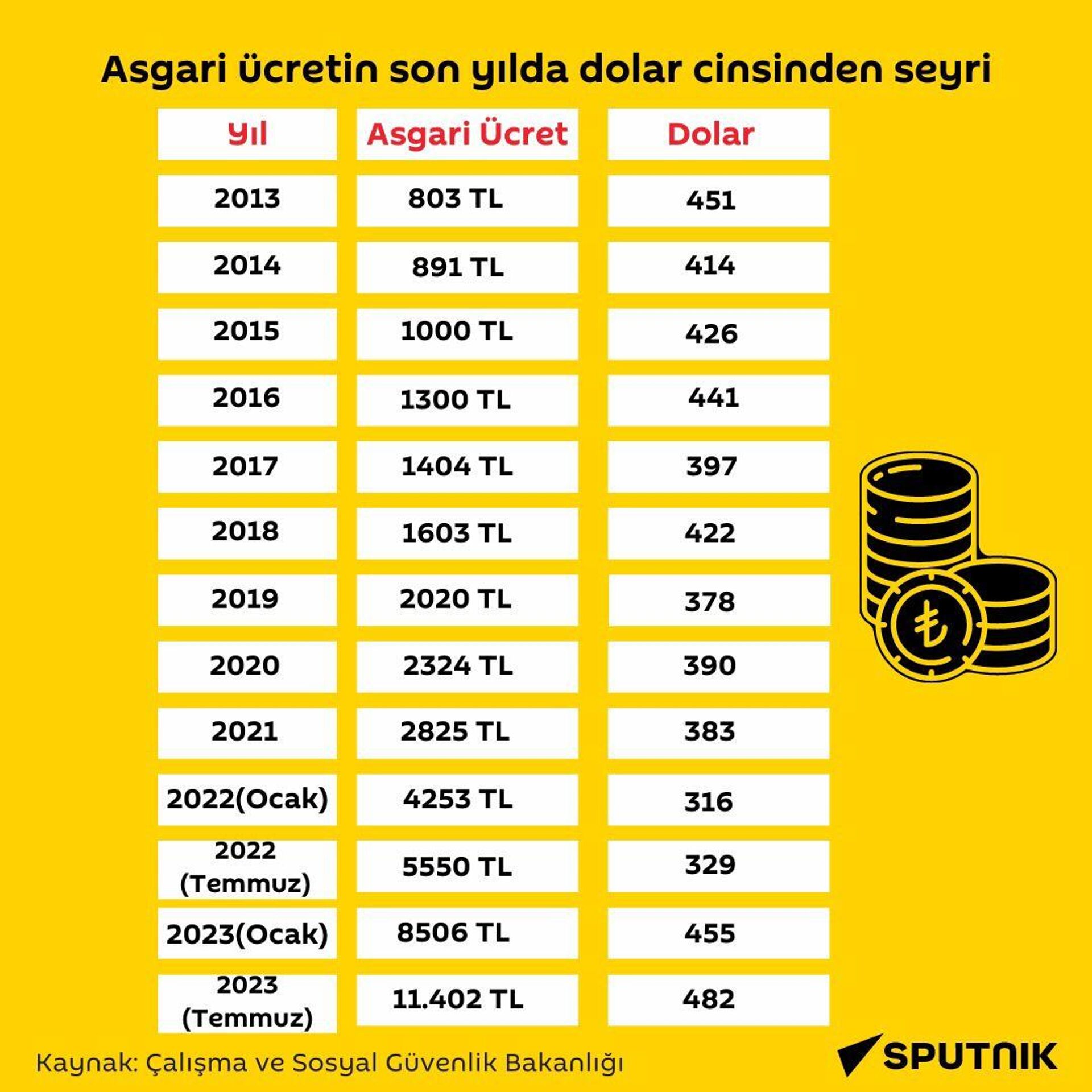 Asgari ücretin dolar cinsinden seyri - Sputnik Türkiye, 1920, 21.06.2023