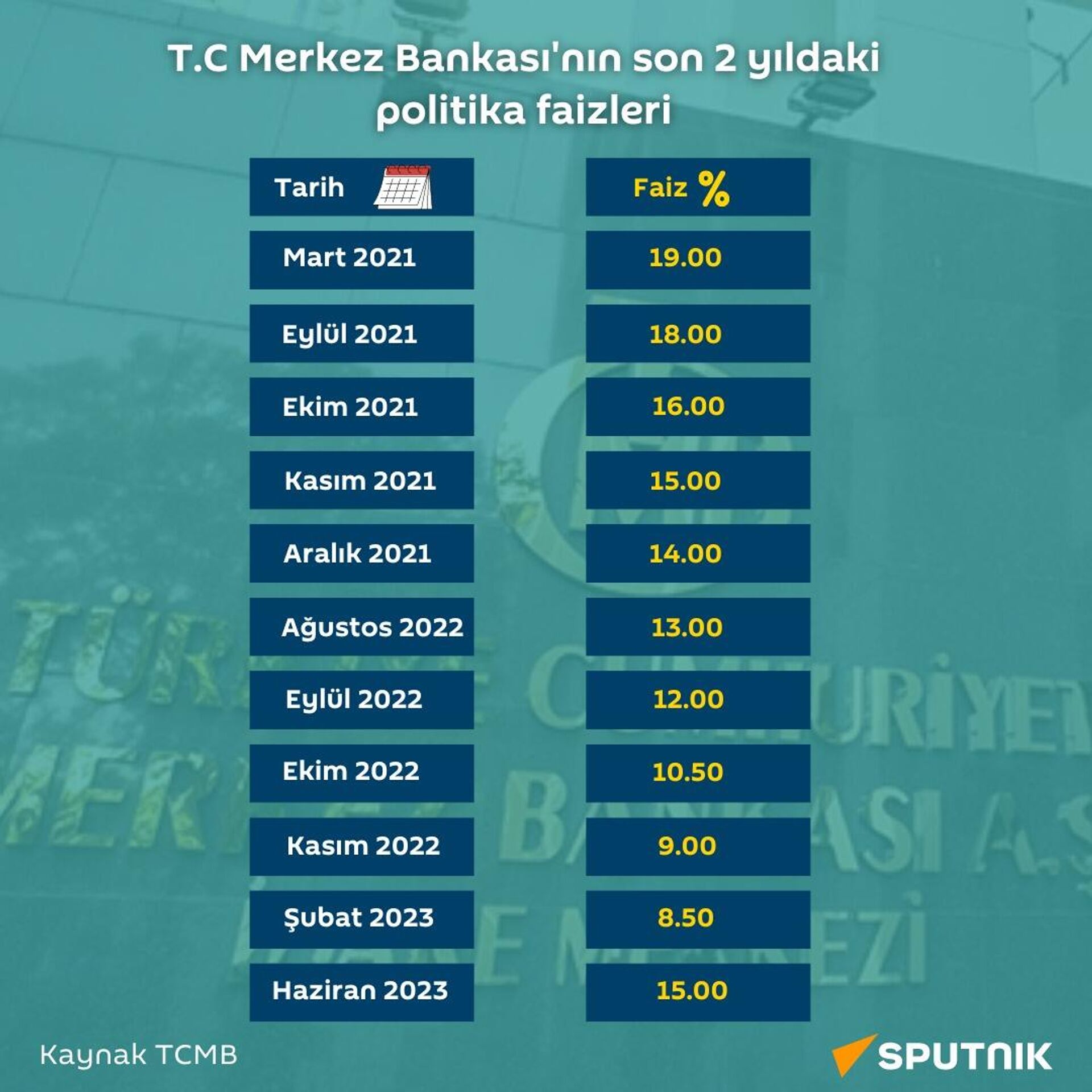 Merkez Bankası politika faizleri - Sputnik Türkiye, 1920, 23.06.2023