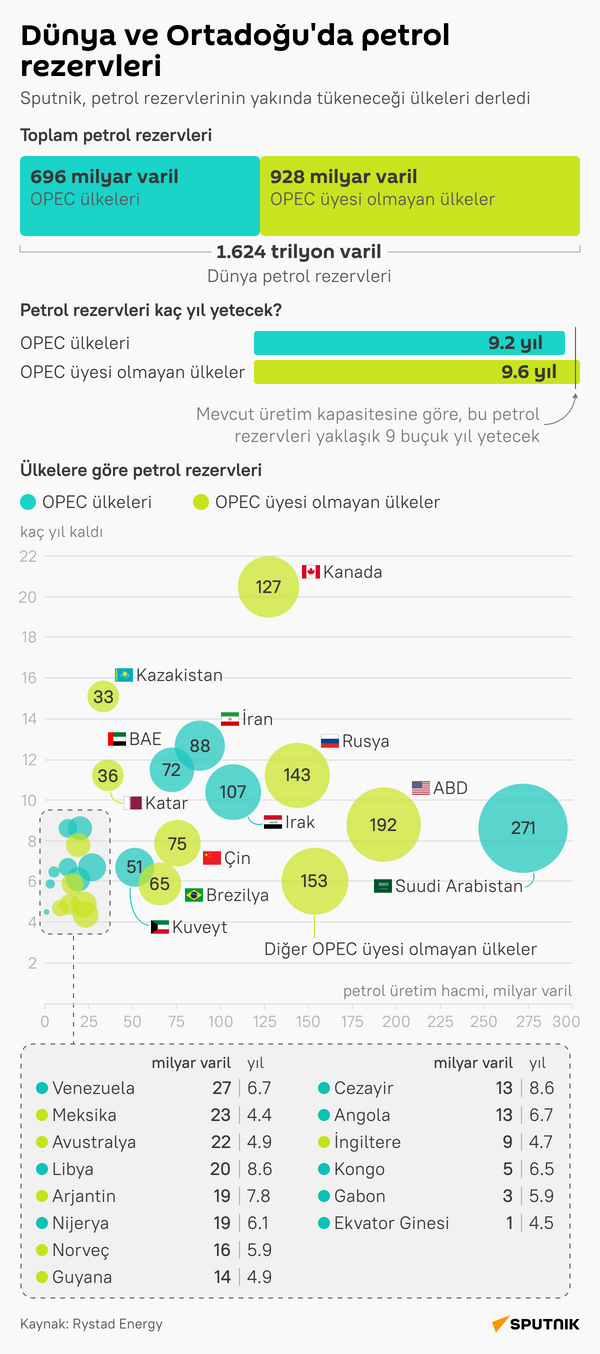 Dünya ve Ortadoğu’da petrol rezervleri infografik - Sputnik Türkiye