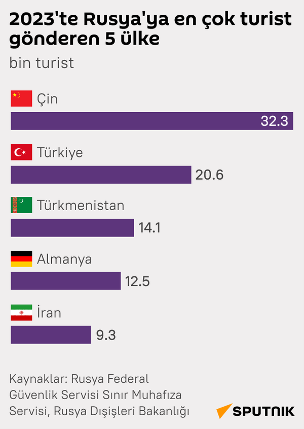 2023'te Rusya'ya en çok turist gönderen ükeler hangileri? İnfografik  - Sputnik Türkiye