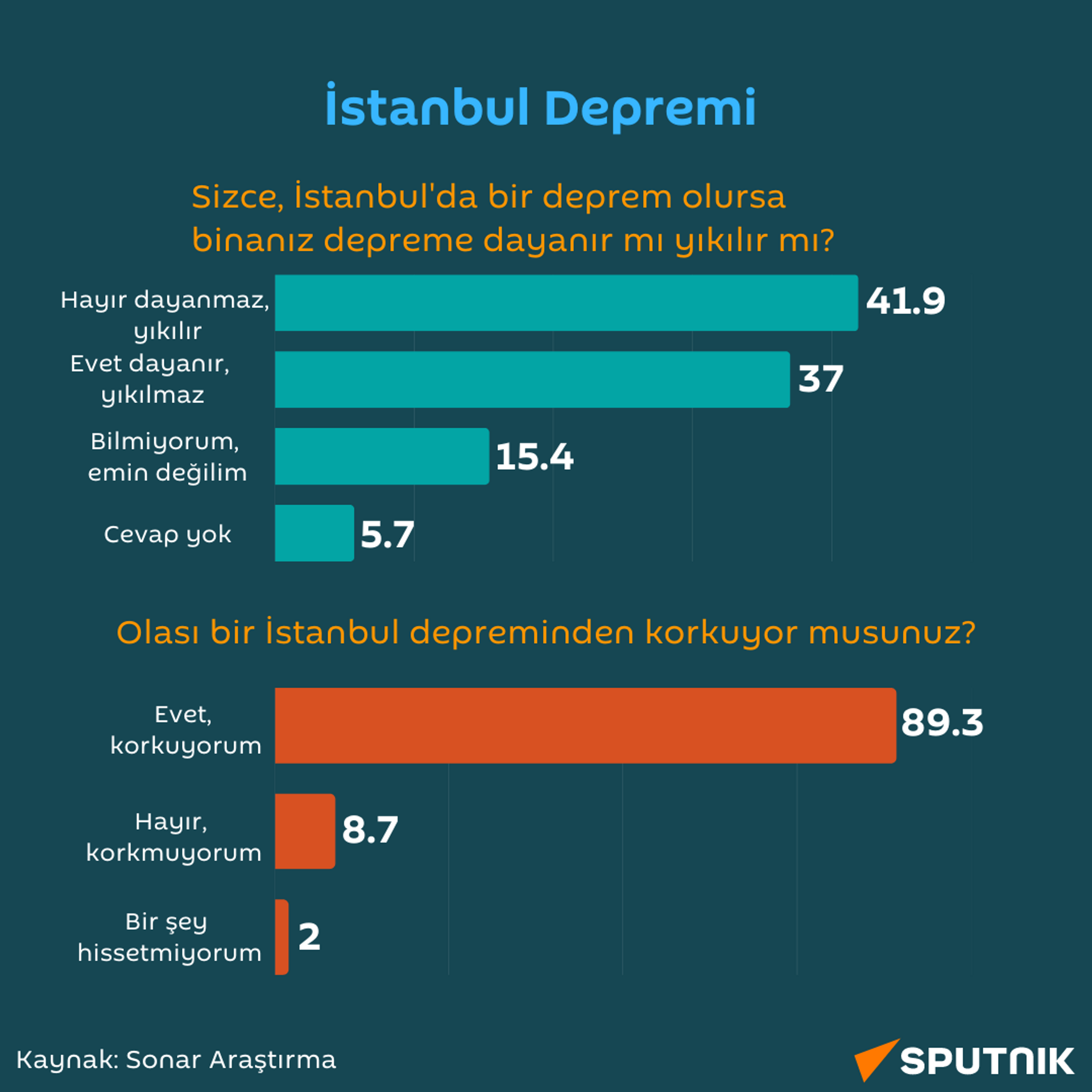 İstanbul deprem anketi - Sputnik Türkiye, 1920, 25.08.2023