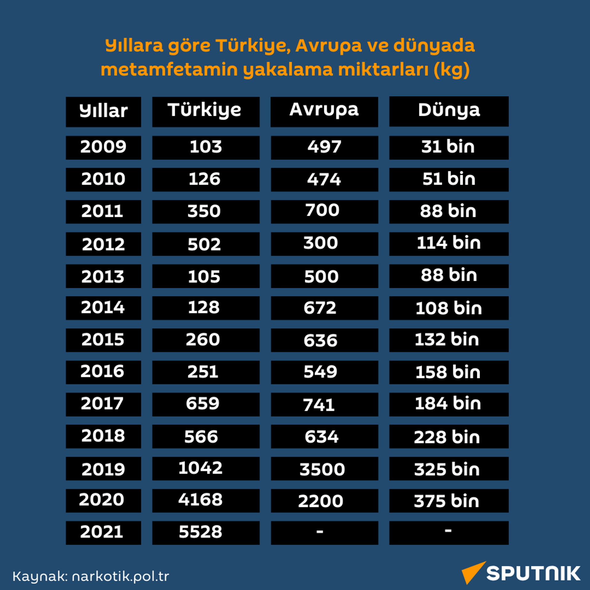 metamfetamin yakalama miktarları - Sputnik Türkiye, 1920, 07.09.2023