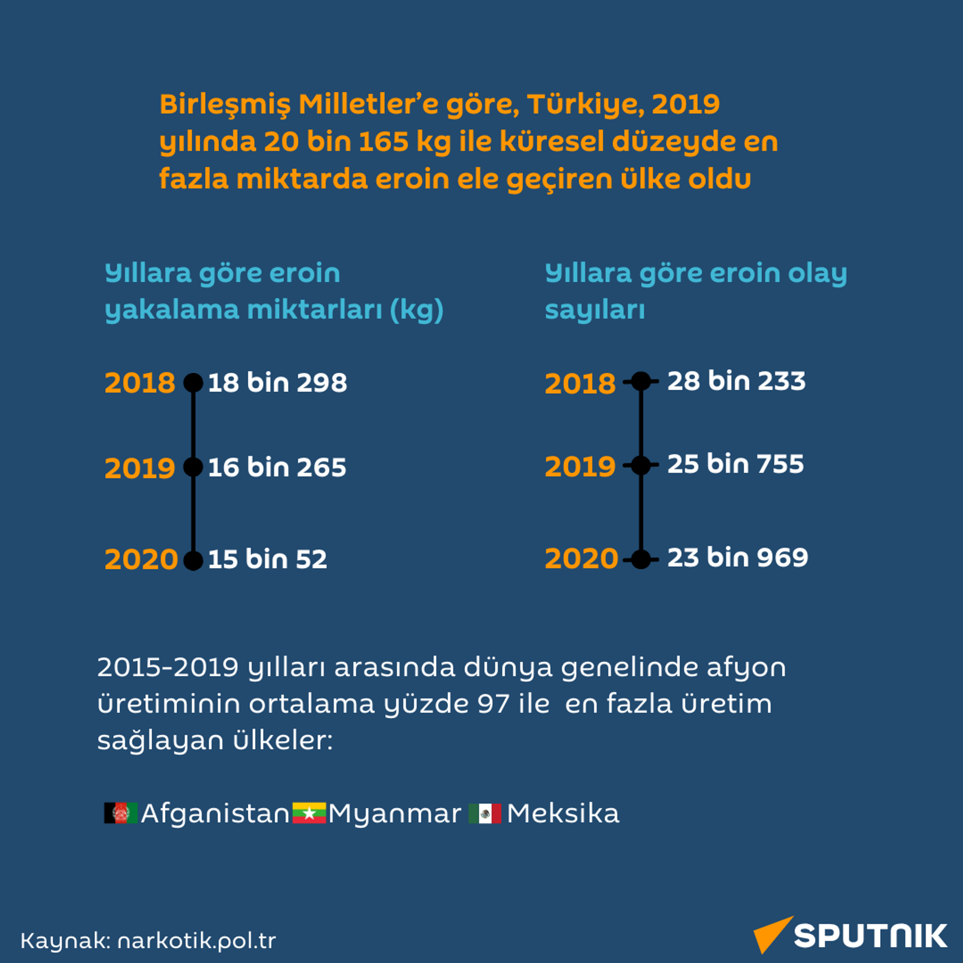 eroin yakalama miktarları - Sputnik Türkiye, 1920, 07.09.2023