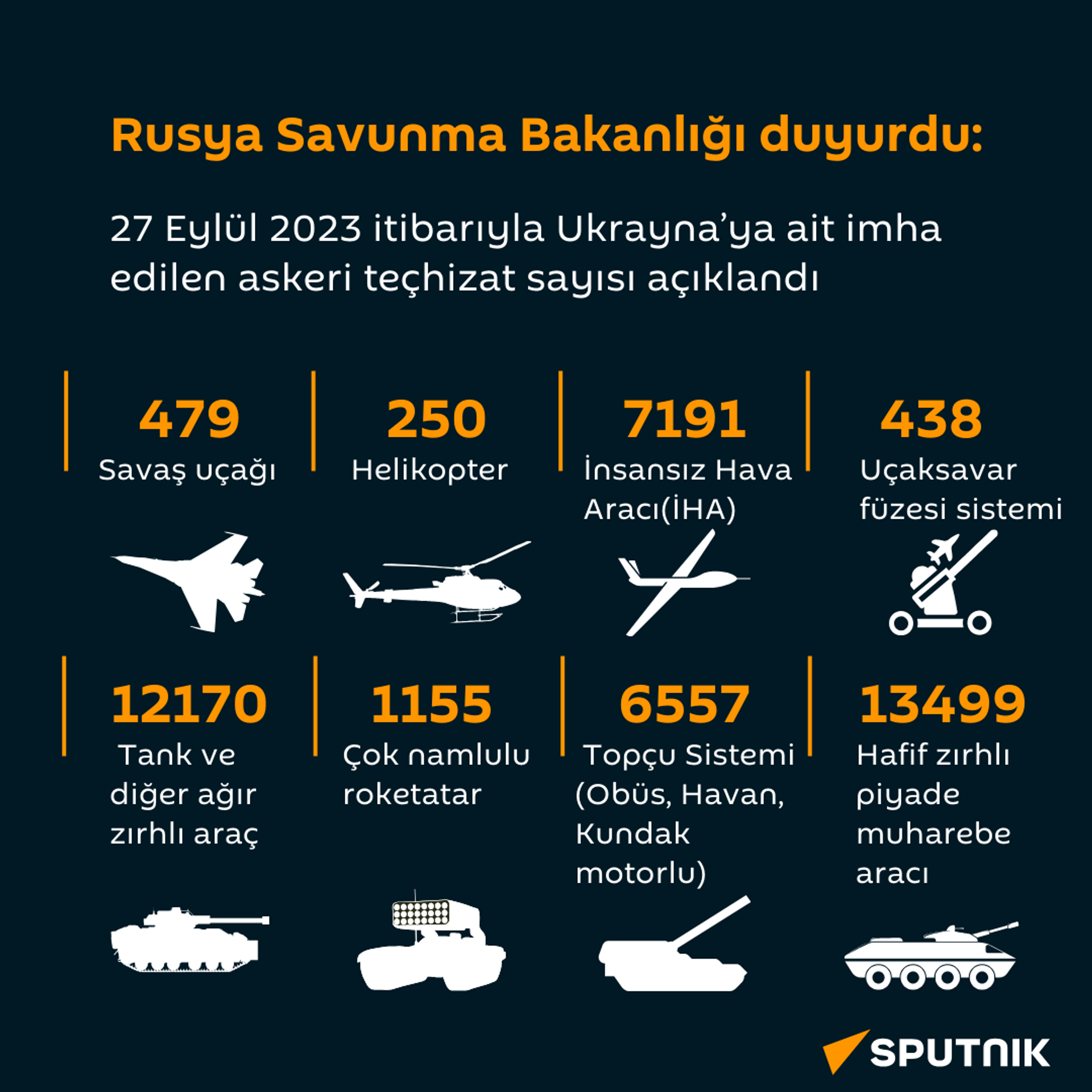 27 Eylül 2023 itibarıyla Ukrayna'ya ait imha edilen askeri teçhizat sayısı - Sputnik Türkiye, 1920, 28.09.2023