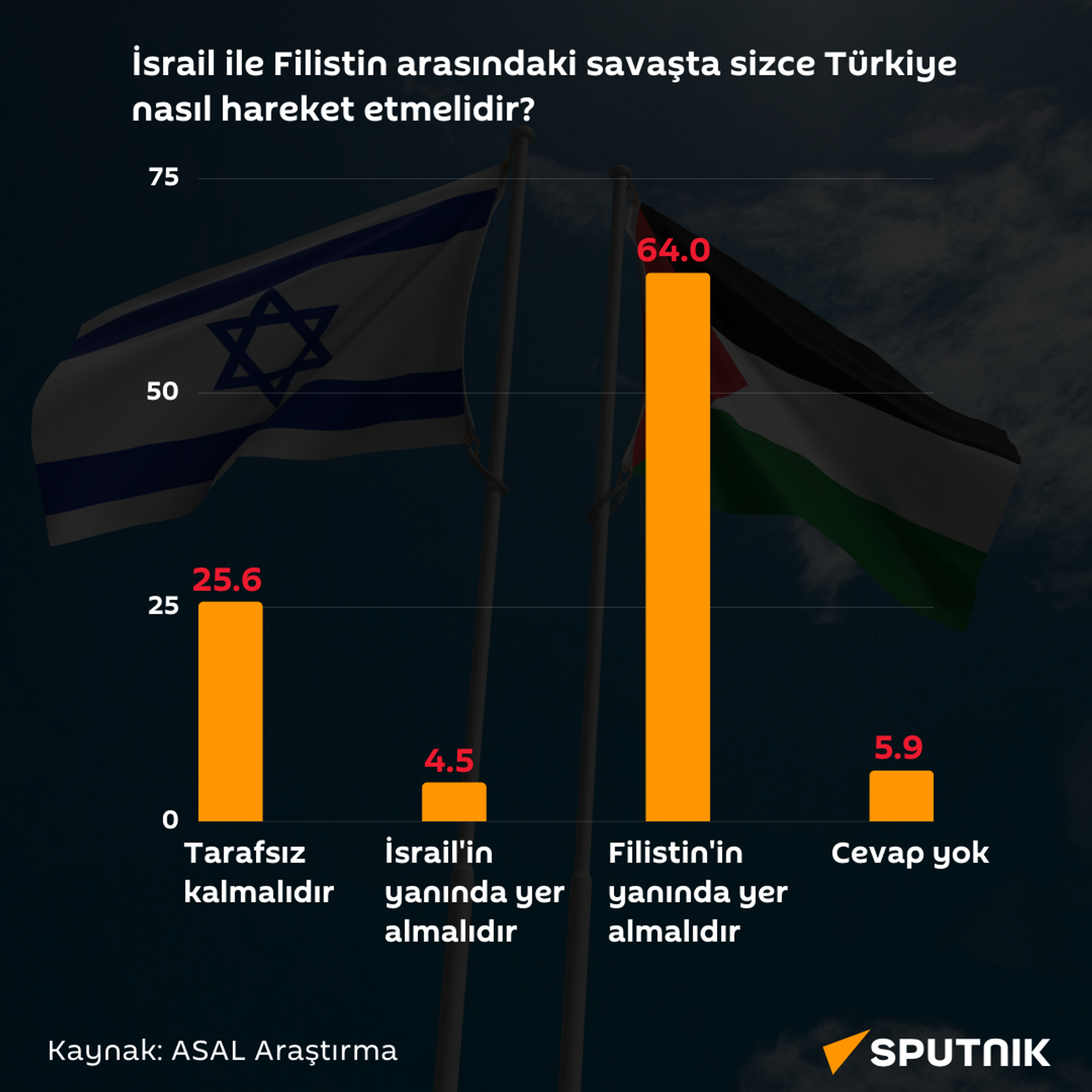 Filistin-İsrail anketi - Sputnik Türkiye, 1920, 07.11.2023