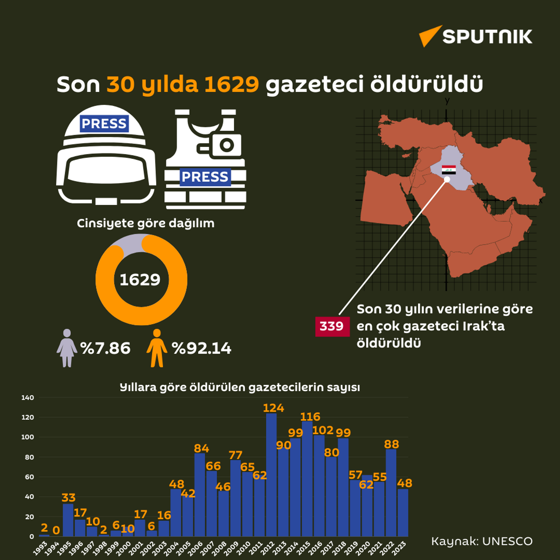 Son 30 yılda öldürülen gazetecilerin sayısı - Sputnik Türkiye, 1920, 08.11.2023