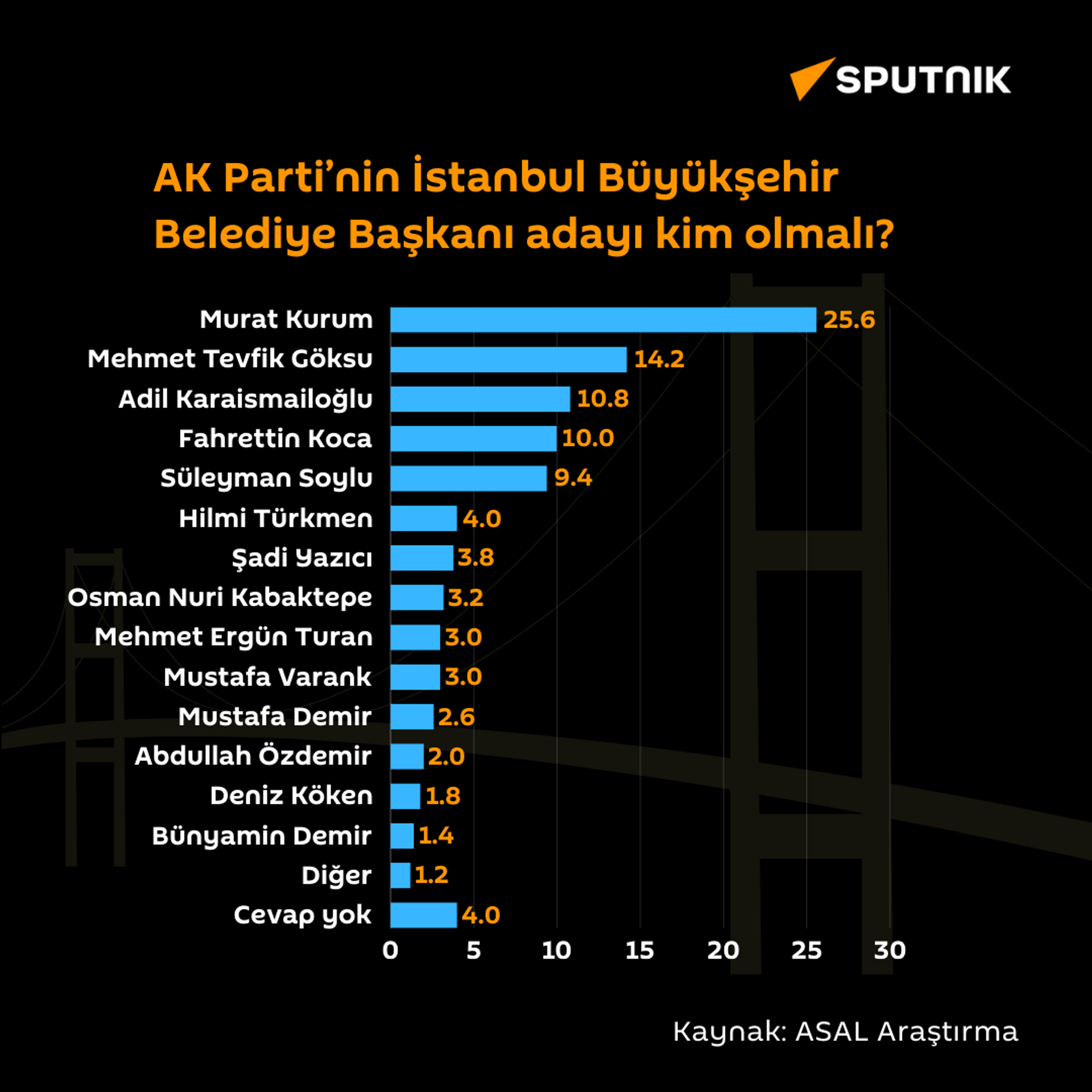 AK Parti'nin İstanbul Büyükşehir Belediye Başkanı adayı kim olmalı? - Sputnik Türkiye, 1920, 09.11.2023