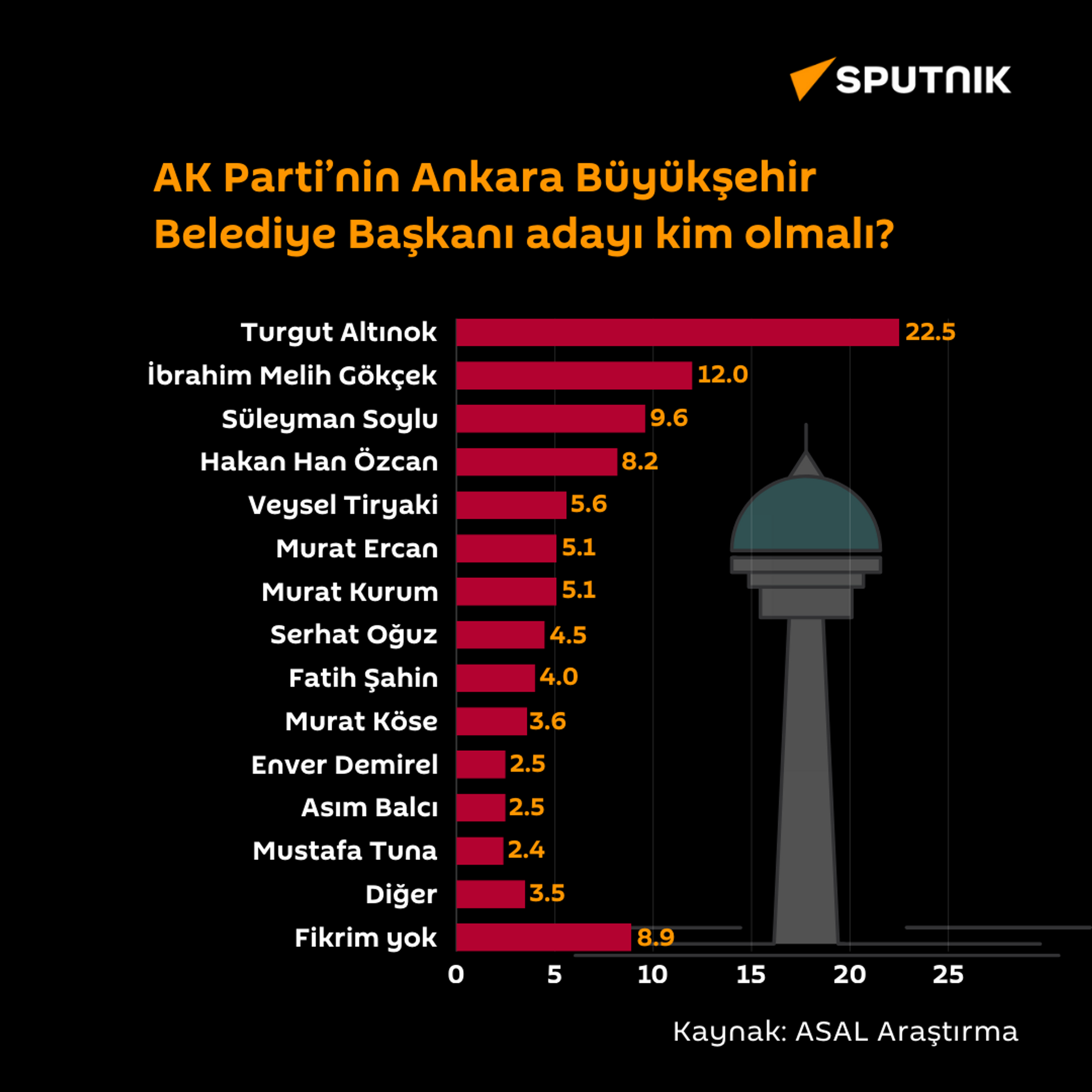 AK Parti’nin Ankara Büyükşehir Belediye Başkanı adayı kim olmalı? - Sputnik Türkiye, 1920, 09.11.2023