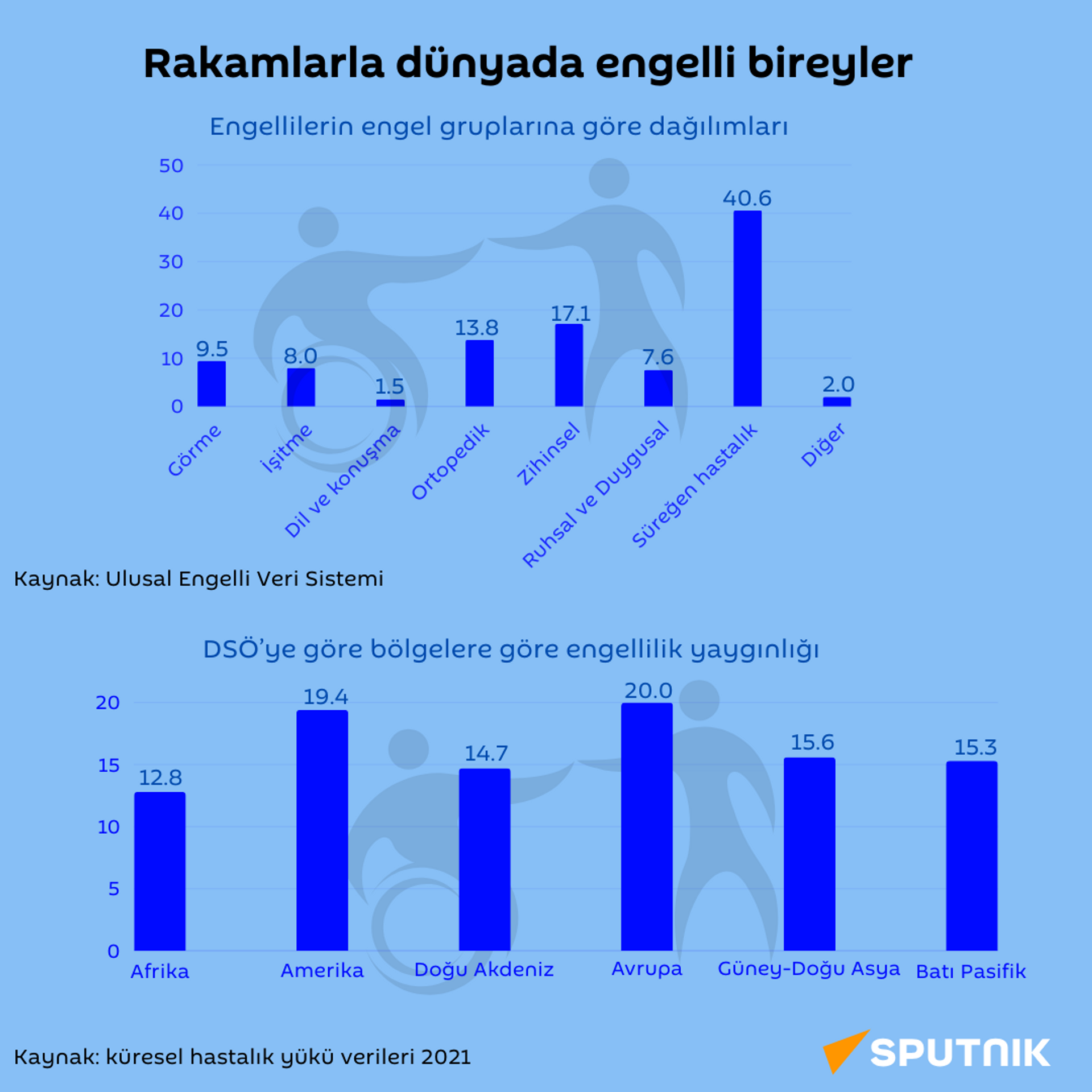 rakamlarla dünyada engelli bireyler - Sputnik Türkiye, 1920, 30.11.2023