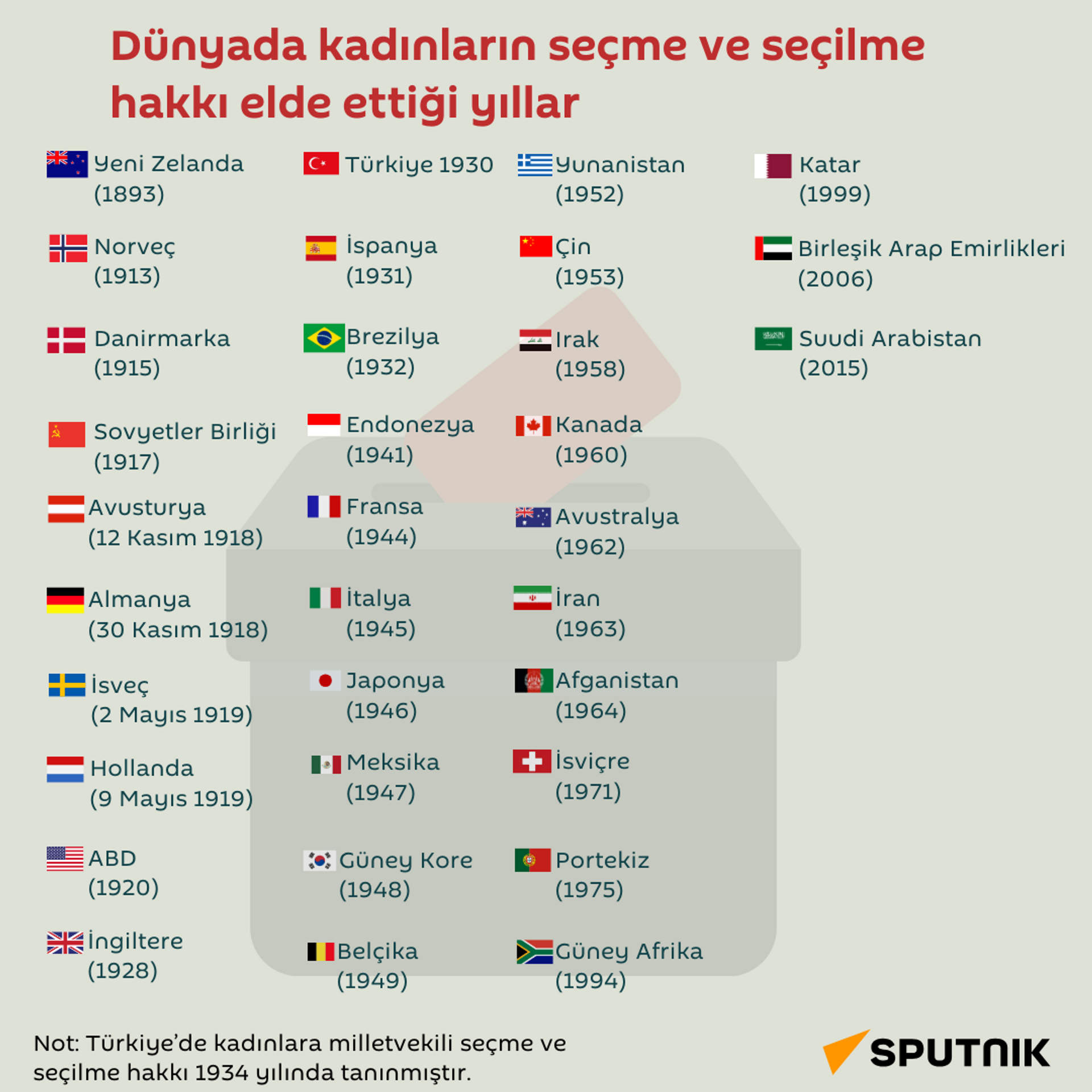 Dünyada kadınların seçme ve seçilme hakkı elde ettiği yıllar - Sputnik Türkiye, 1920, 06.12.2023