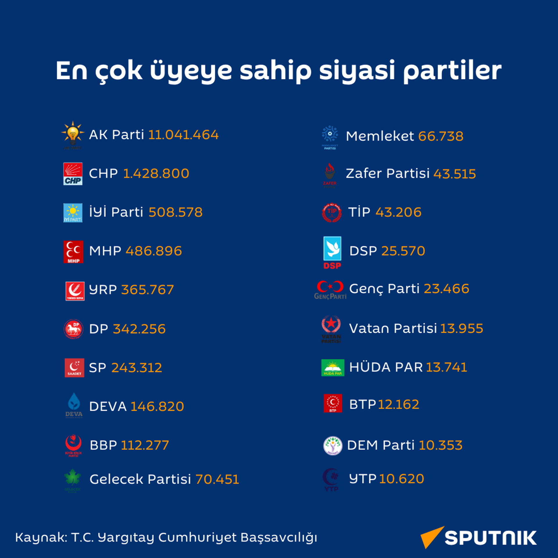 Siyasi partilerin üye sayısı - Sputnik Türkiye, 1920, 05.01.2024