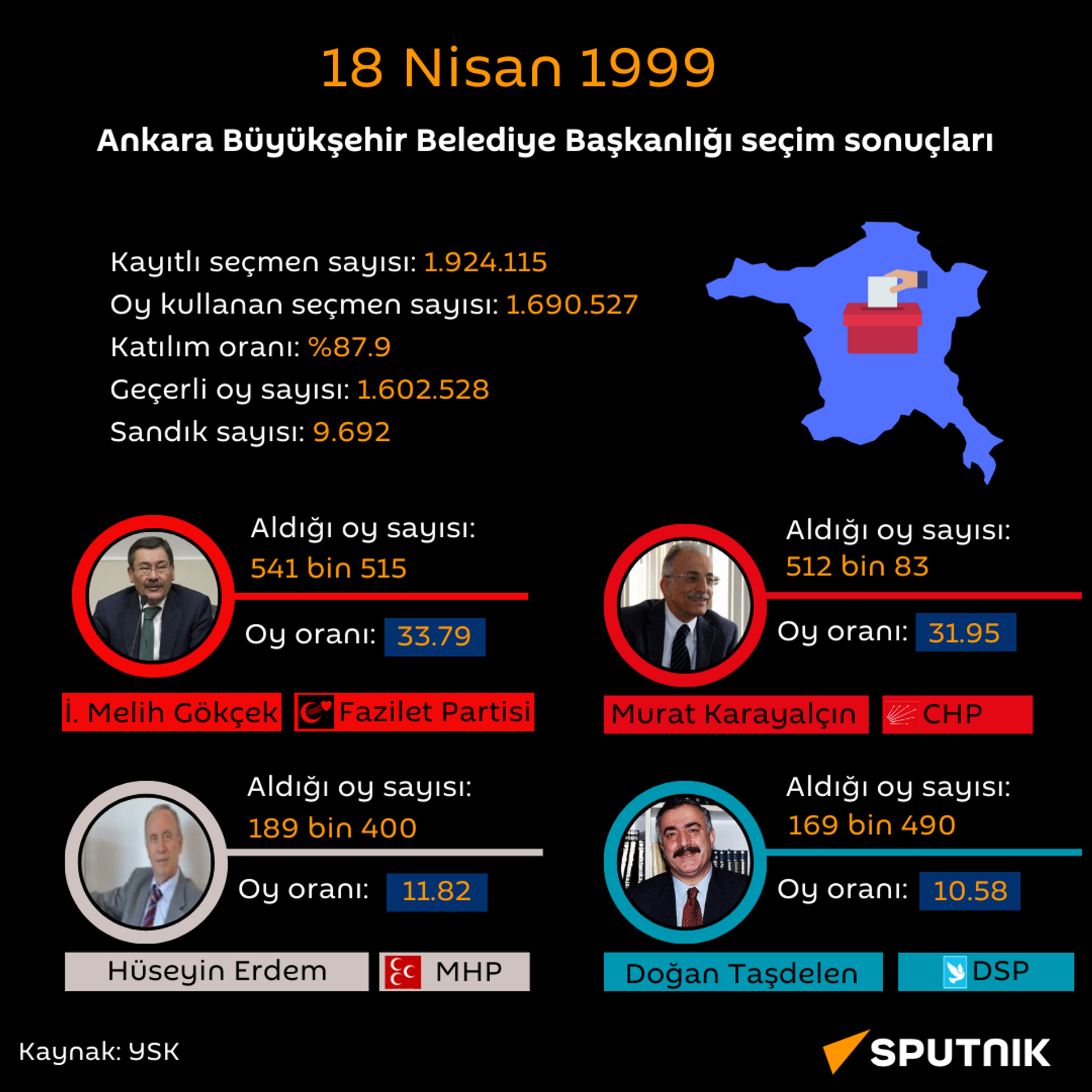 18 Nisan 1999 Ankara Büyükşehir Belediye Başkanlığı seçim sonuçları - Sputnik Türkiye, 1920, 15.01.2024