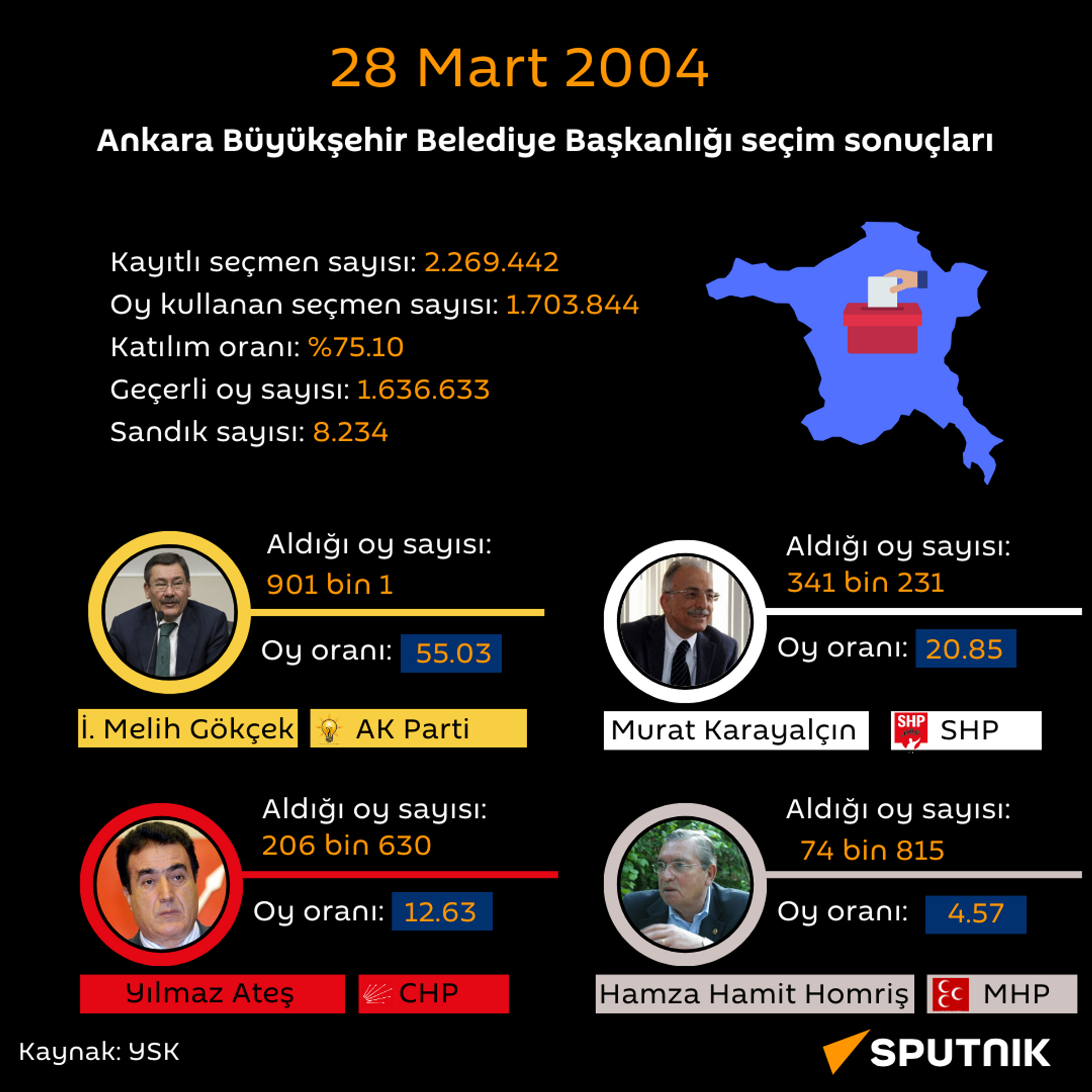 28 Mart 2004 Ankara Büyükşehir Belediye Başkanlığı seçim sonuçları - Sputnik Türkiye, 1920, 11.01.2024
