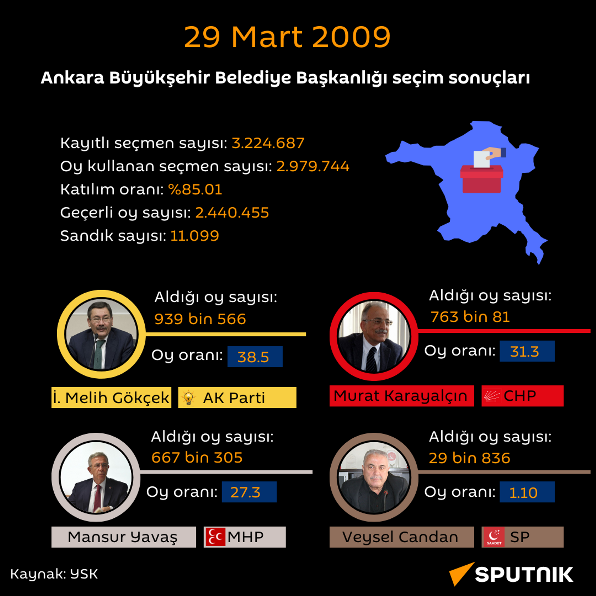 29 Mart 2009 Ankara Büyükşehir Belediye Başkanlığı seçim sonuçları - Sputnik Türkiye, 1920, 11.01.2024
