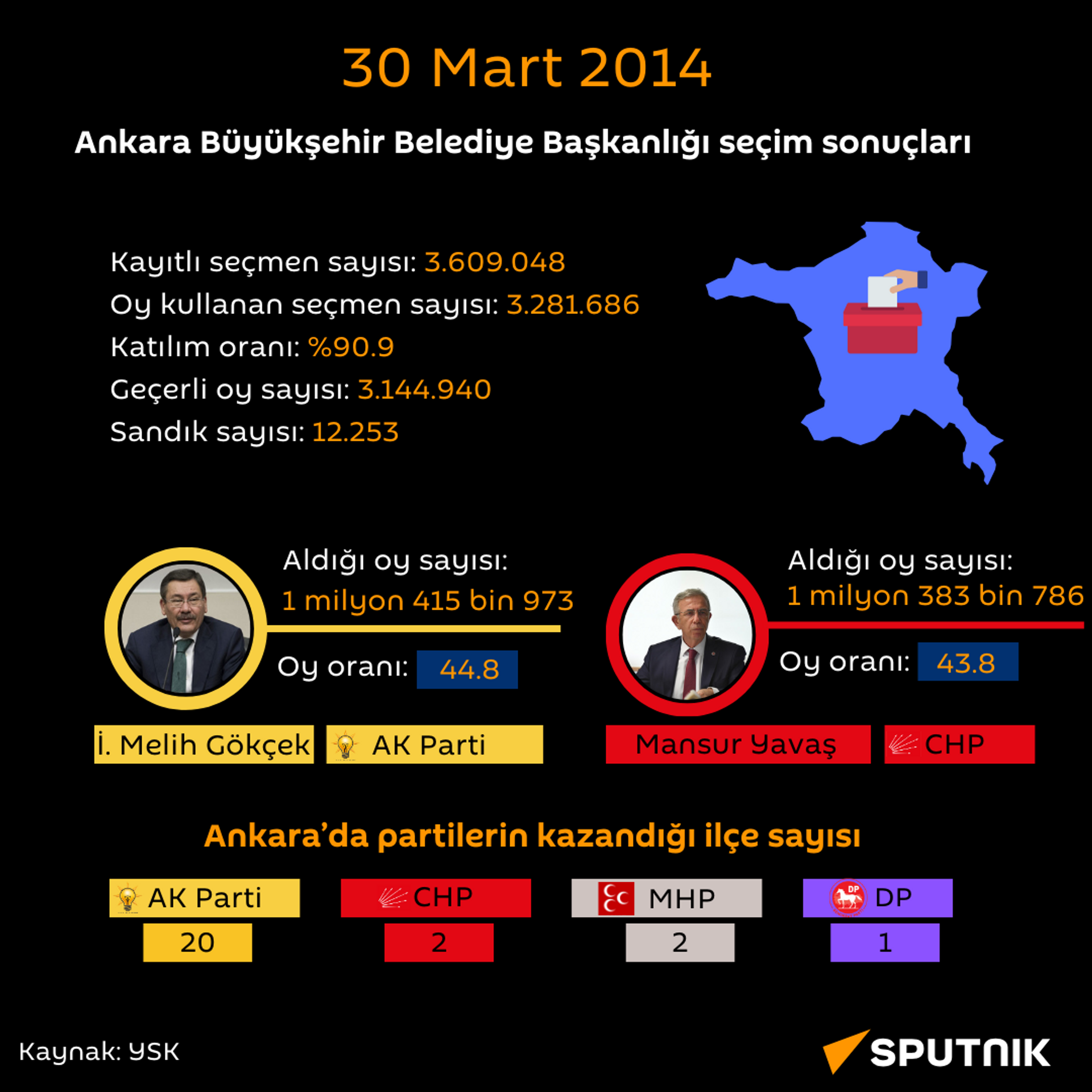 30 Mart 2014 Ankara Büyükşehir Belediye Başkanlığı seçim sonuçları - Sputnik Türkiye, 1920, 11.01.2024