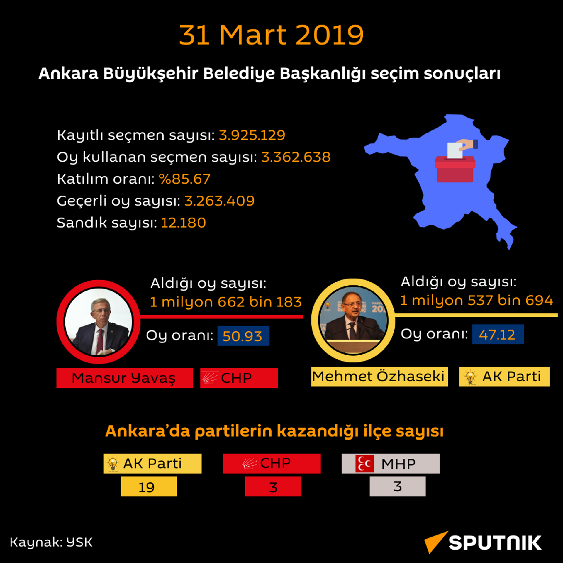 31 Mart 2019 Ankara Büyükşehir Belediye Başkanlığı seçim sonuçları - Sputnik Türkiye, 1920, 11.01.2024