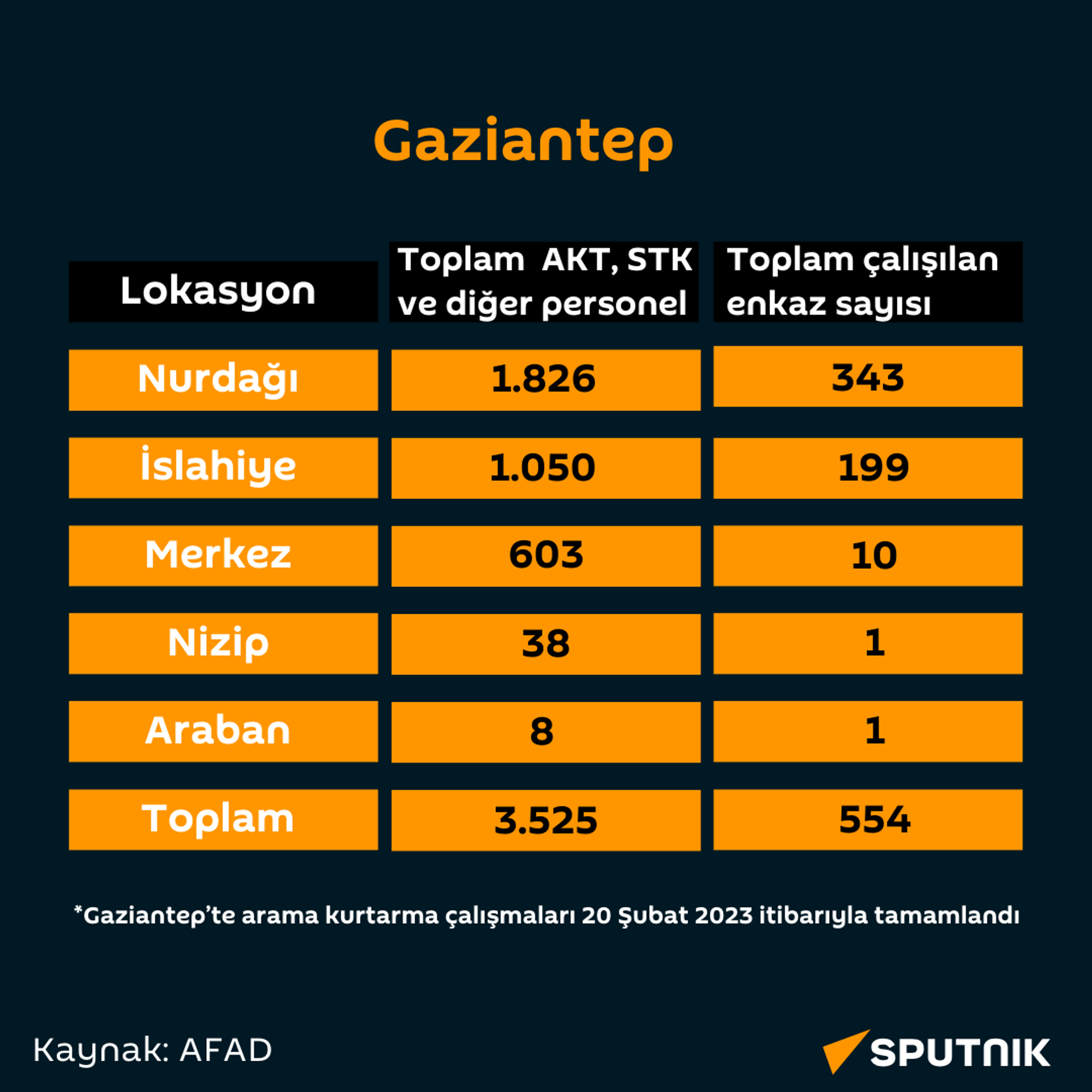 AFAD arama kurtarma çalışmaları - Sputnik Türkiye, 1920, 07.02.2024